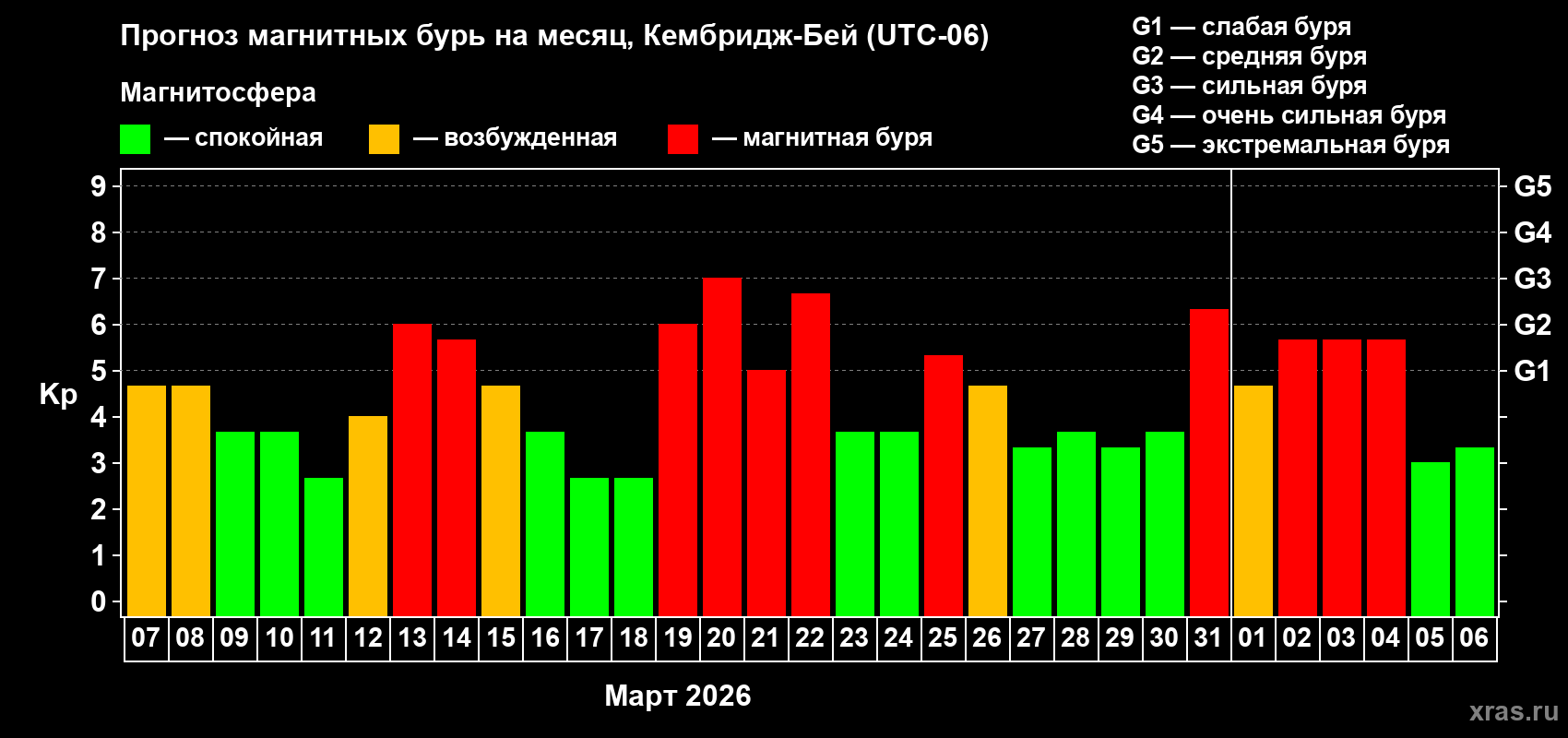 Прогноз максимального суточного геомагнитного индекса&nbsp;Kp на <b>1 месяц</b> (31 день) <b>с 07 марта по 06 апреля 2026 г</b>