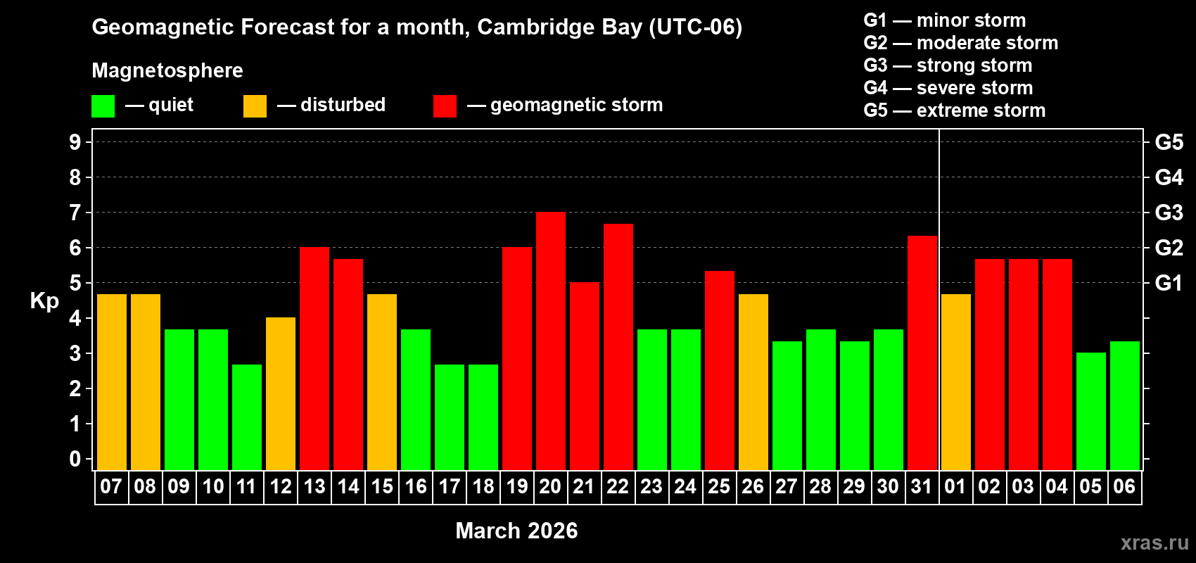 Forecast of the daily maximal value of geomagnetic index&nbsp;Kp for <b>1 month</b> (31 days) <b>from Mar 07, 2026 to Apr 06, 2026</b>