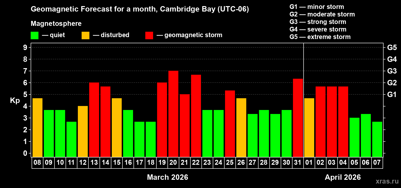 Forecast of the daily maximal value of geomagnetic index&nbsp;Kp for <b>1 month</b> (31 days) <b>from Mar 08, 2026 to Apr 07, 2026</b>