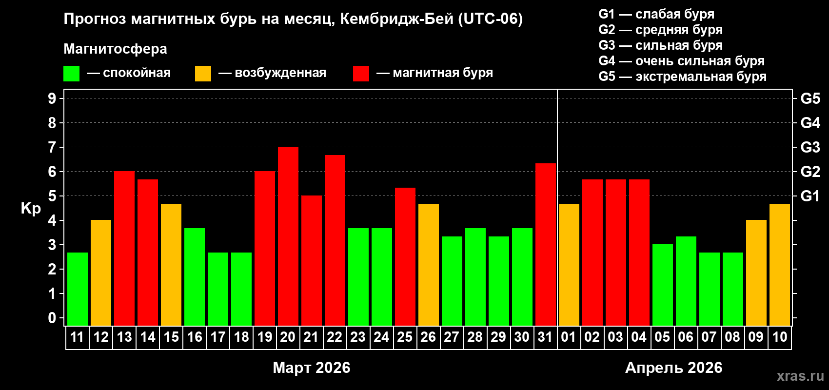 Прогноз максимального суточного геомагнитного индекса&nbsp;Kp на <b>1 месяц</b> (31 день) <b>с 11 марта по 10 апреля 2026 г</b>