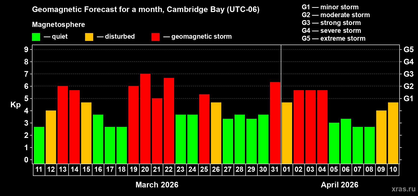 Forecast of the daily maximal value of geomagnetic index&nbsp;Kp for <b>1 month</b> (31 days) <b>from Mar 11, 2026 to Apr 10, 2026</b>