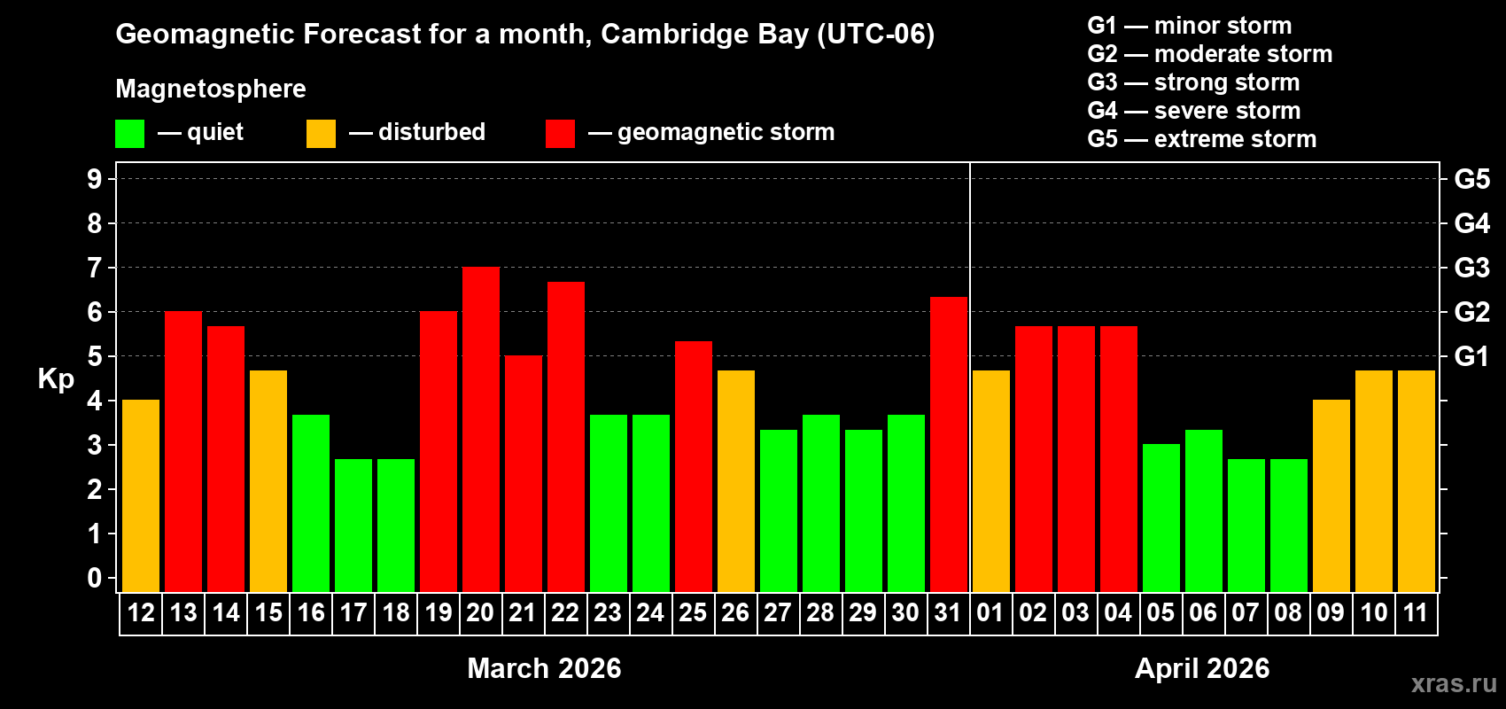 Forecast of the daily maximal value of geomagnetic index&nbsp;Kp for <b>1 month</b> (31 days) <b>from Mar 12, 2026 to Apr 11, 2026</b>