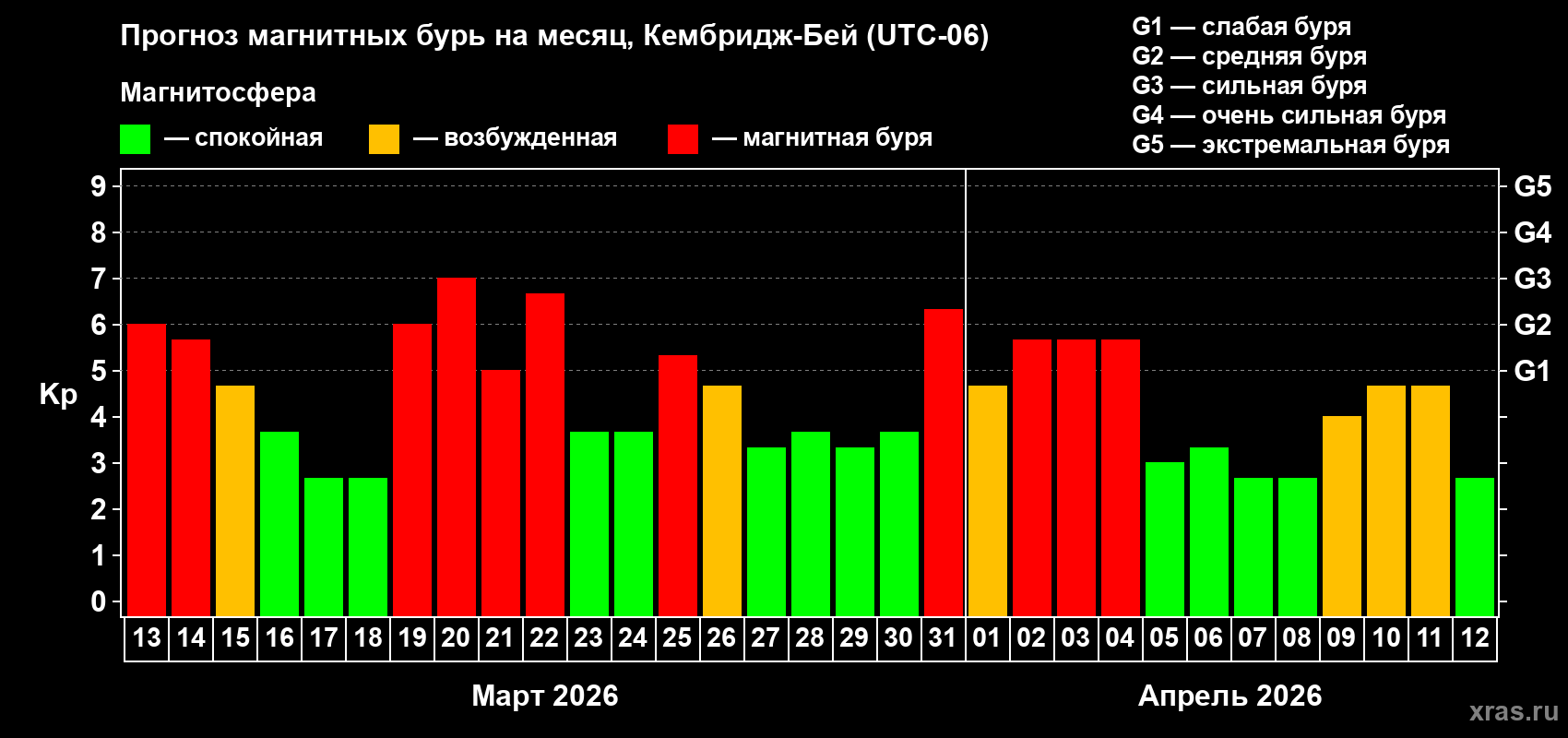 Прогноз максимального суточного геомагнитного индекса&nbsp;Kp на <b>1 месяц</b> (31 день) <b>с 13 марта по 12 апреля 2026 г</b>