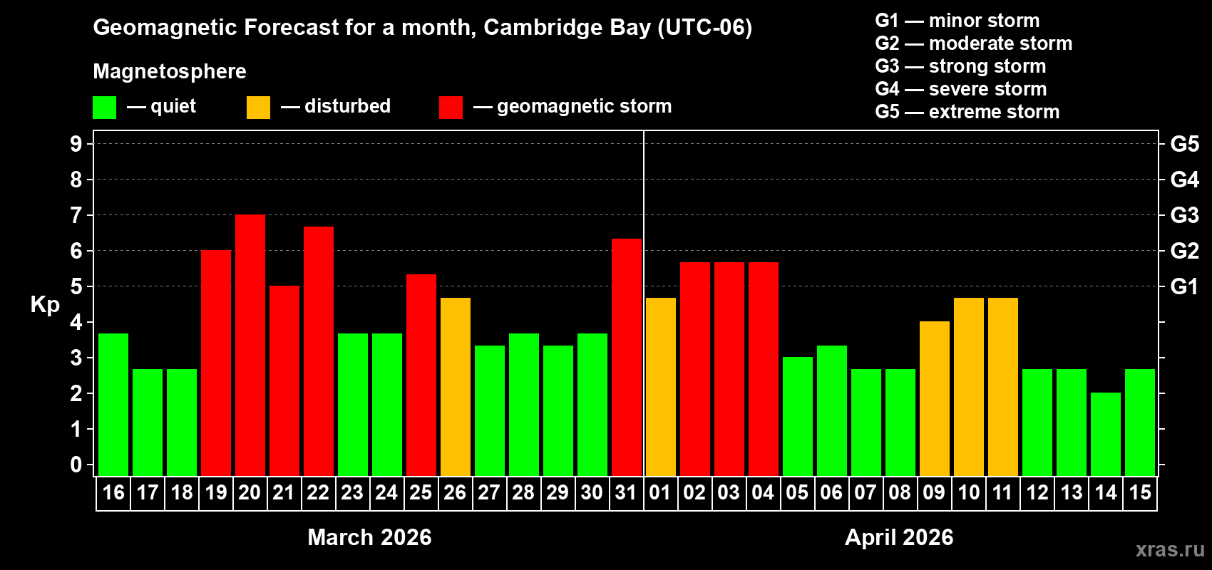 Forecast of the daily maximal value of geomagnetic index&nbsp;Kp for <b>1 month</b> (31 days) <b>from Mar 16, 2026 to Apr 15, 2026</b>