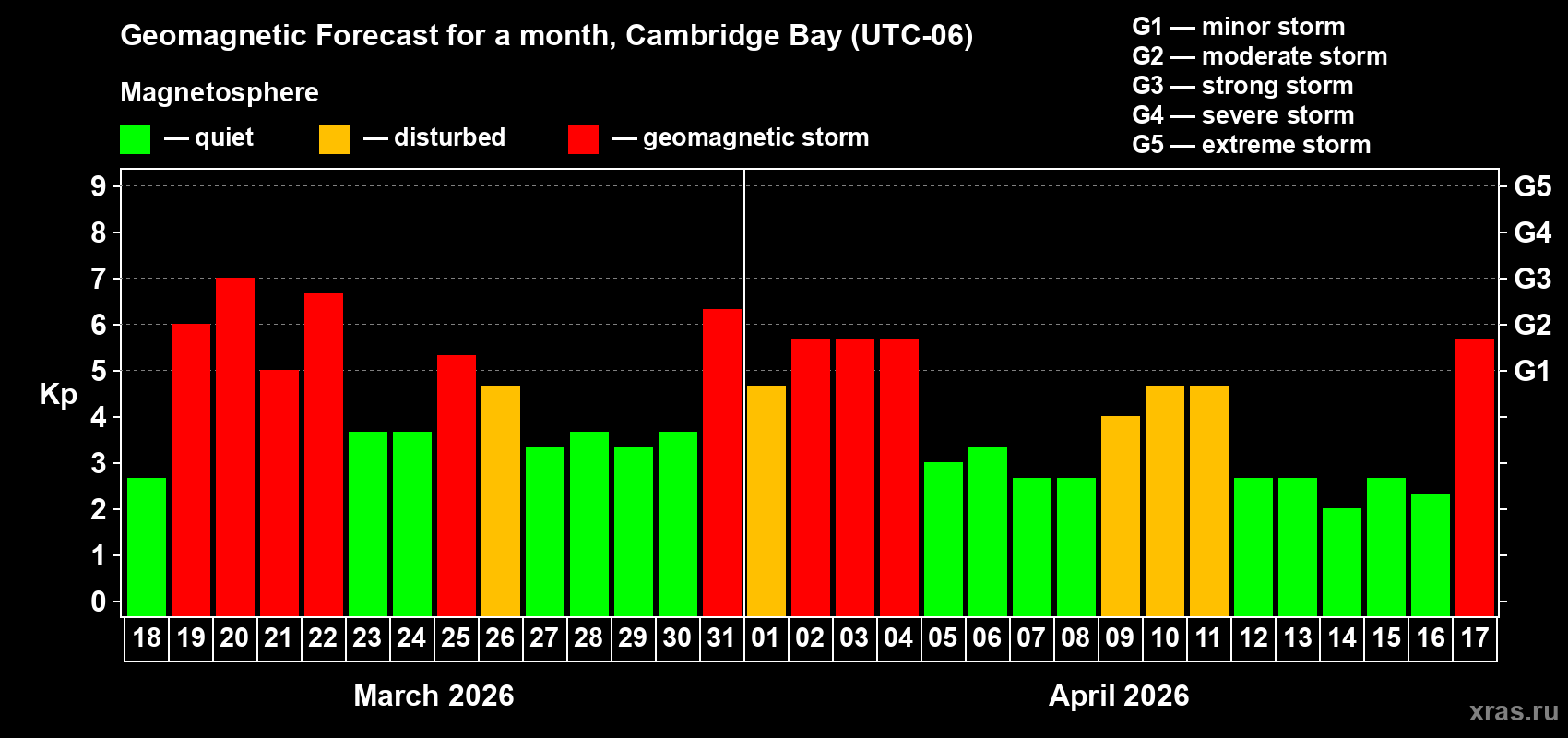 Forecast of the daily maximal value of geomagnetic index&nbsp;Kp for <b>1 month</b> (31 days) <b>from Mar 18, 2026 to Apr 17, 2026</b>