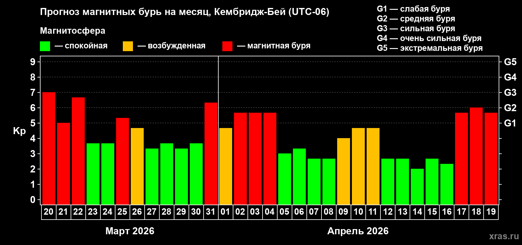 Прогноз максимального суточного геомагнитного индекса&nbsp;Kp на <b>1 месяц</b> (31 день) <b>с 20 марта по 19 апреля 2026 г</b>