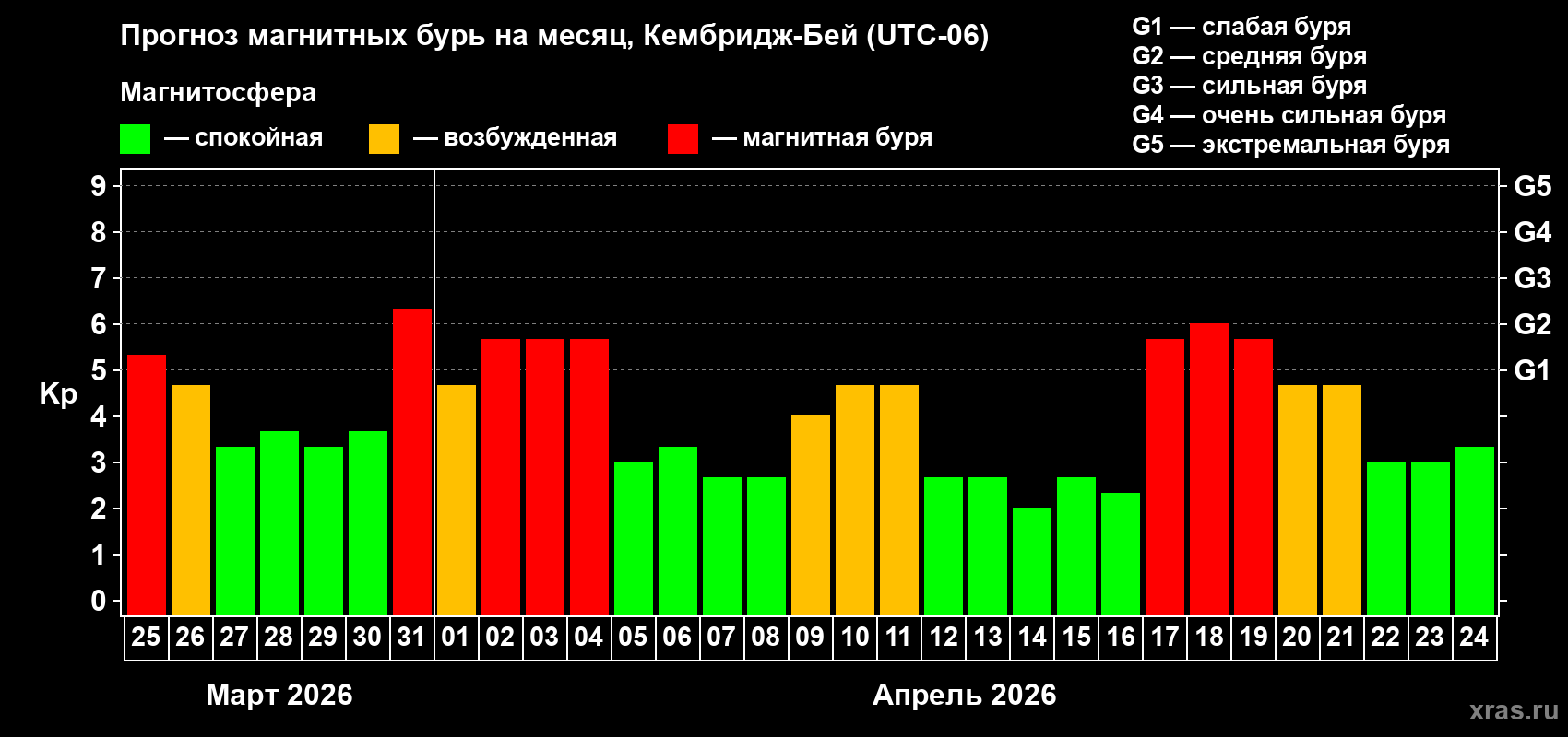 Прогноз максимального суточного геомагнитного индекса&nbsp;Kp на <b>1 месяц</b> (31 день) <b>с 25 марта по 24 апреля 2026 г</b>