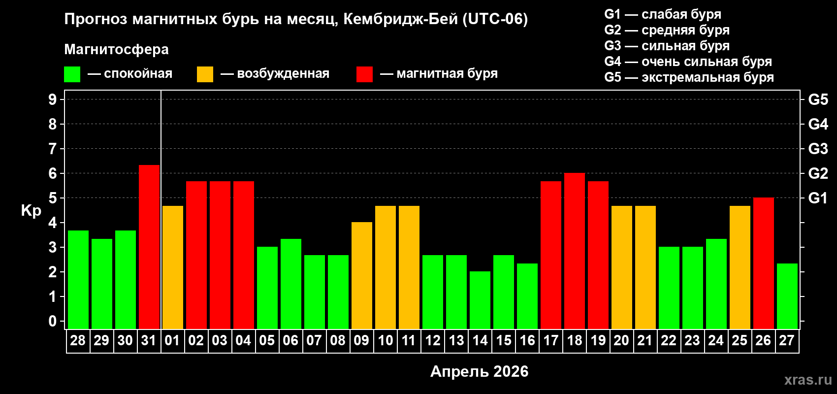 Прогноз максимального суточного геомагнитного индекса&nbsp;Kp на <b>1 месяц</b> (31 день) <b>с 28 марта по 27 апреля 2026 г</b>