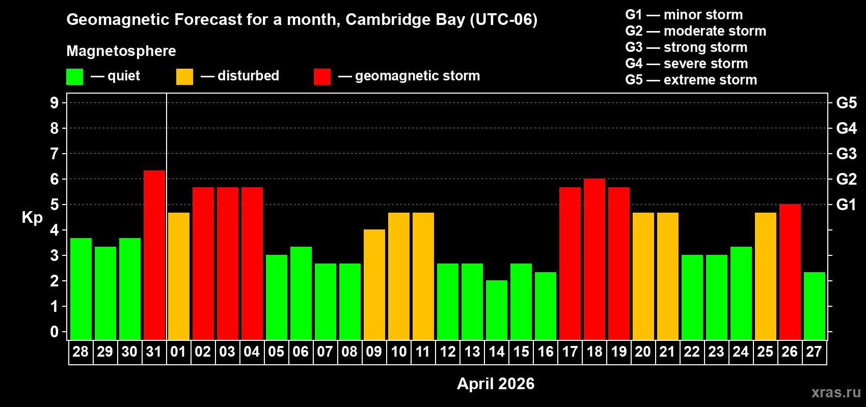 Forecast of the daily maximal value of geomagnetic index&nbsp;Kp for <b>1 month</b> (31 days) <b>from Mar 28, 2026 to Apr 27, 2026</b>