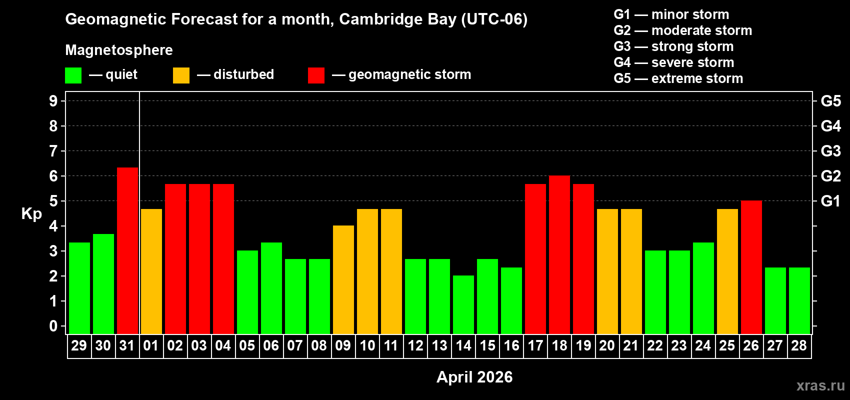 Forecast of the daily maximal value of geomagnetic index&nbsp;Kp for <b>1 month</b> (31 days) <b>from Mar 29, 2026 to Apr 28, 2026</b>