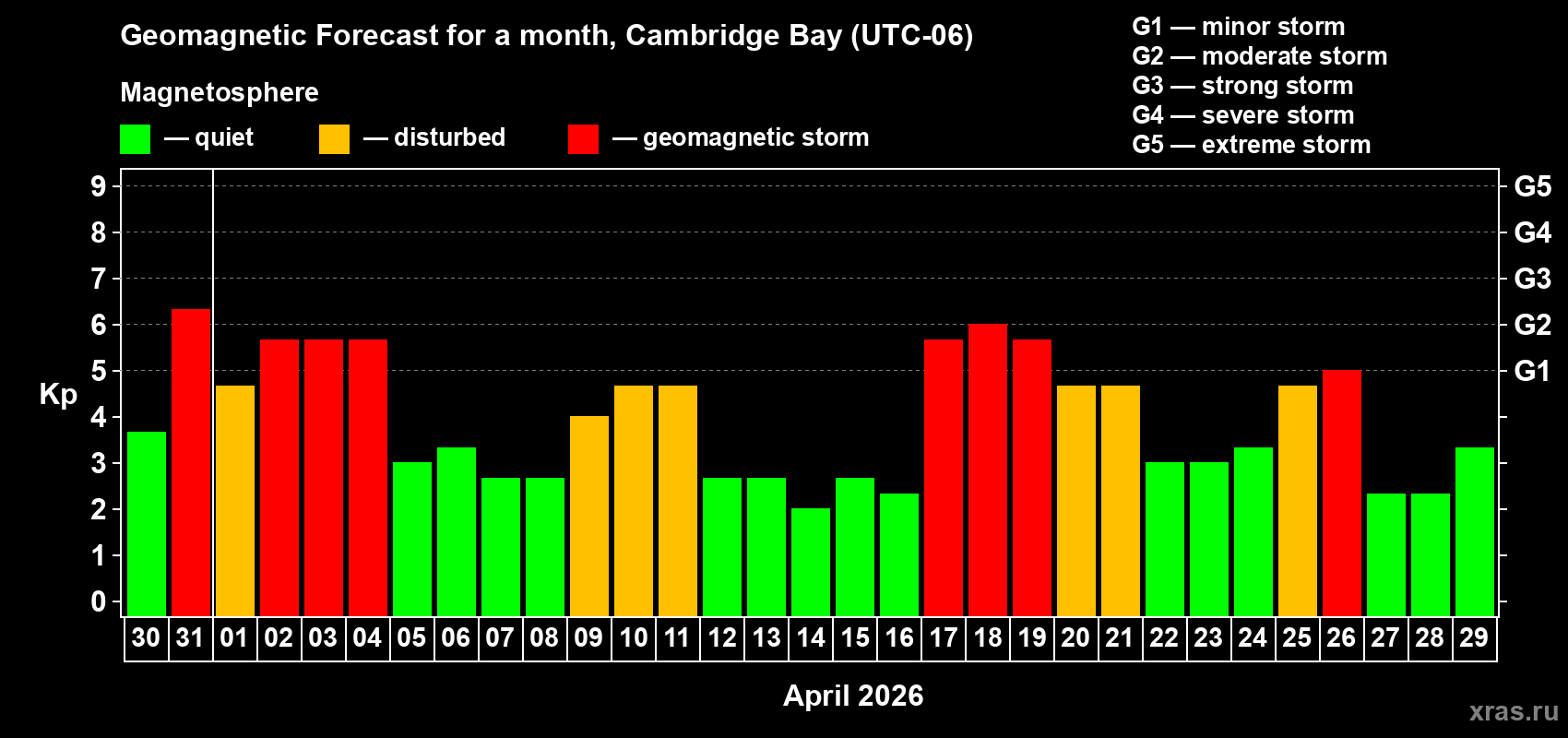 Forecast of the daily maximal value of geomagnetic index&nbsp;Kp for <b>1 month</b> (31 days) <b>from Mar 30, 2026 to Apr 29, 2026</b>