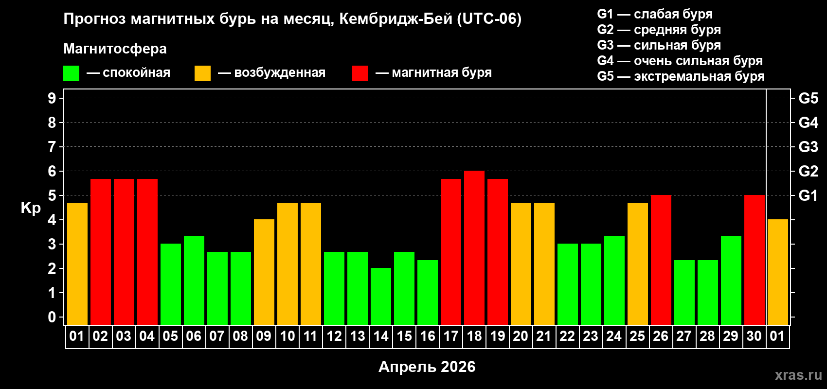 Прогноз максимального суточного геомагнитного индекса&nbsp;Kp на <b>1 месяц</b> (31 день) <b>с 01 апреля по 01 мая 2026 г</b>