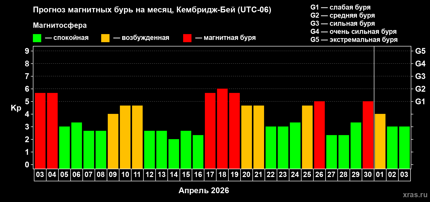 Прогноз максимального суточного геомагнитного индекса&nbsp;Kp на <b>1 месяц</b> (31 день) <b>с 03 апреля по 03 мая 2026 г</b>