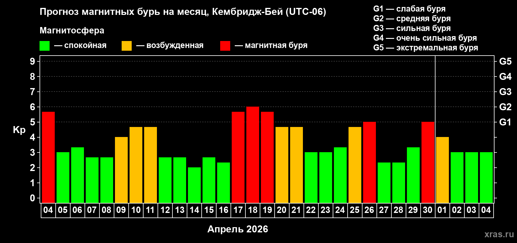 Прогноз максимального суточного геомагнитного индекса&nbsp;Kp на <b>1 месяц</b> (31 день) <b>с 04 апреля по 04 мая 2026 г</b>