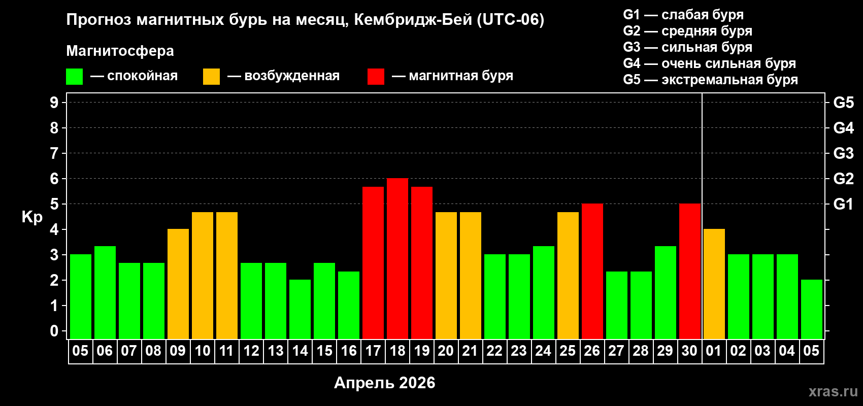 Прогноз максимального суточного геомагнитного индекса&nbsp;Kp на <b>1 месяц</b> (31 день) <b>с 05 апреля по 05 мая 2026 г</b>