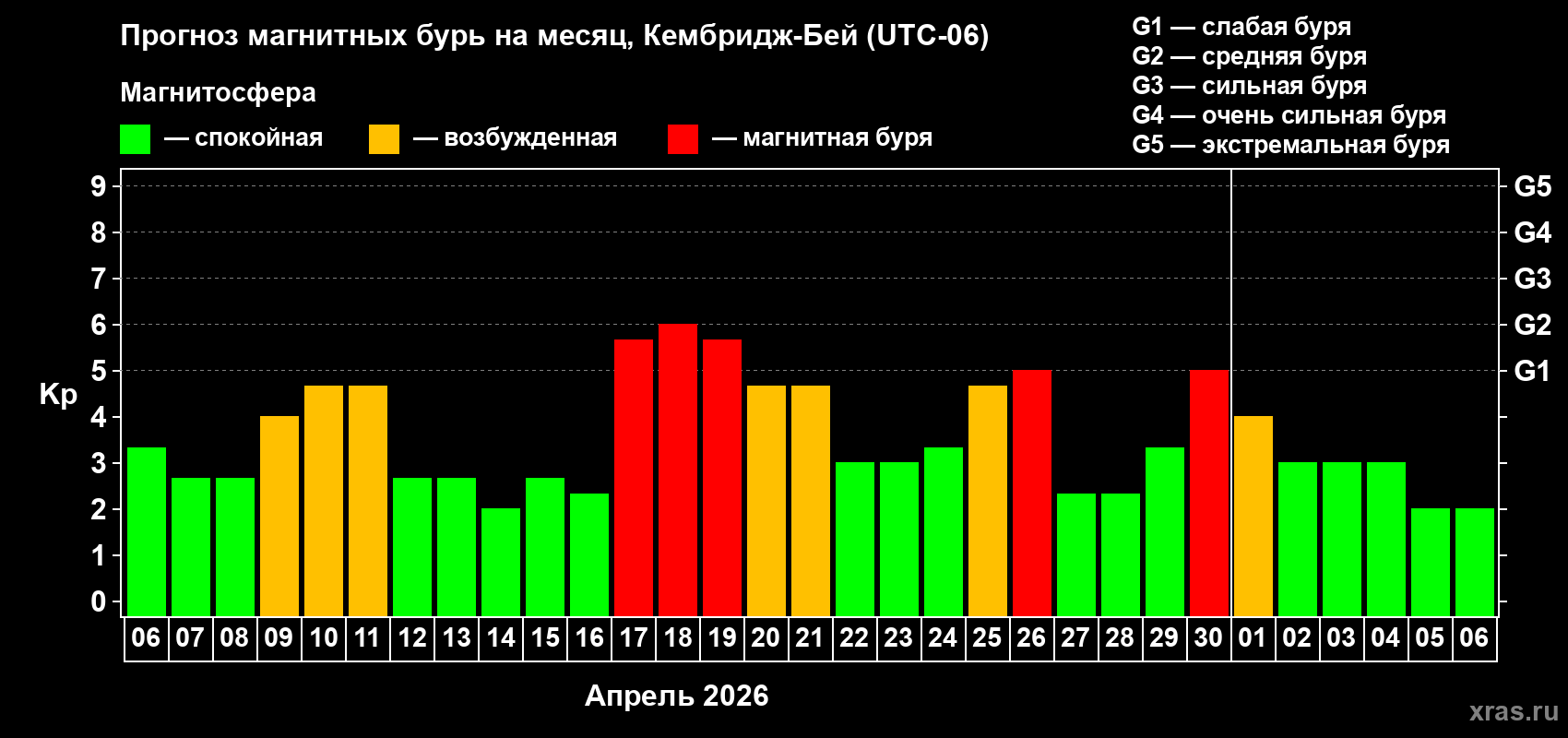 Прогноз максимального суточного геомагнитного индекса&nbsp;Kp на <b>1 месяц</b> (31 день) <b>с 06 апреля по 06 мая 2026 г</b>