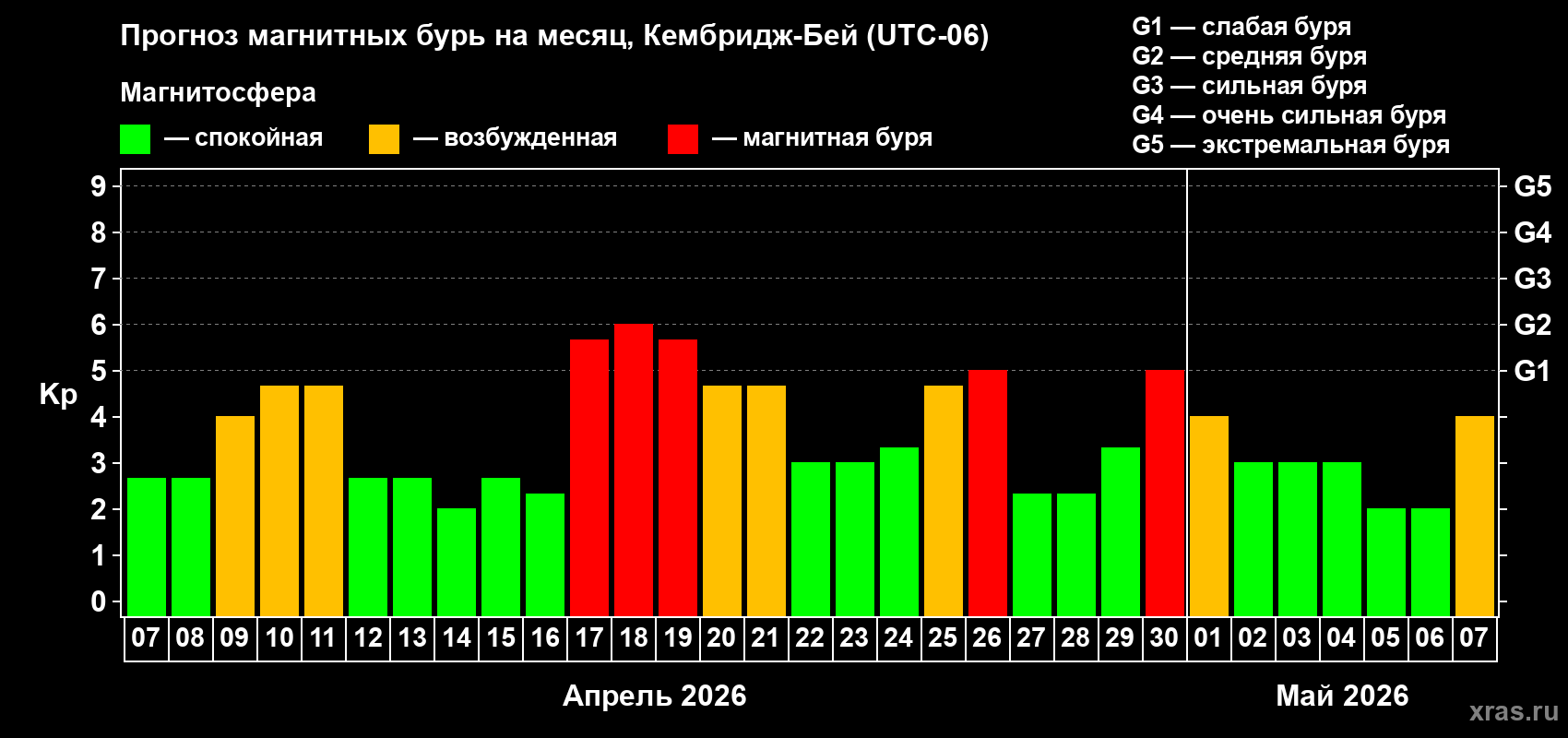 Прогноз максимального суточного геомагнитного индекса&nbsp;Kp на <b>1 месяц</b> (31 день) <b>с 07 апреля по 07 мая 2026 г</b>