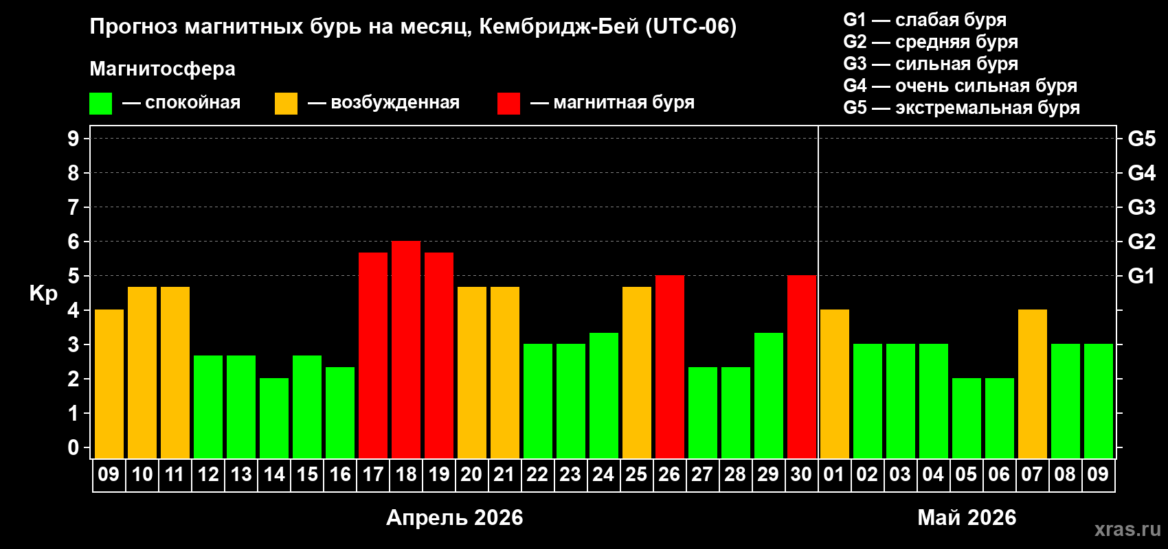 Прогноз максимального суточного геомагнитного индекса&nbsp;Kp на <b>1 месяц</b> (31 день) <b>с 09 апреля по 09 мая 2026 г</b>