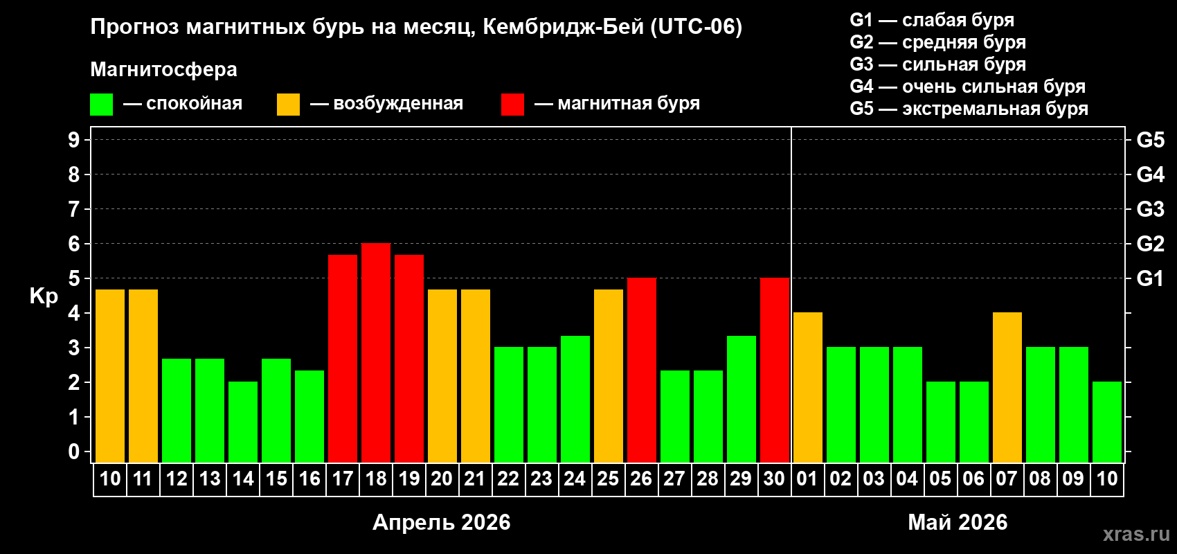Прогноз максимального суточного геомагнитного индекса&nbsp;Kp на <b>1 месяц</b> (31 день) <b>с 10 апреля по 10 мая 2026 г</b>
