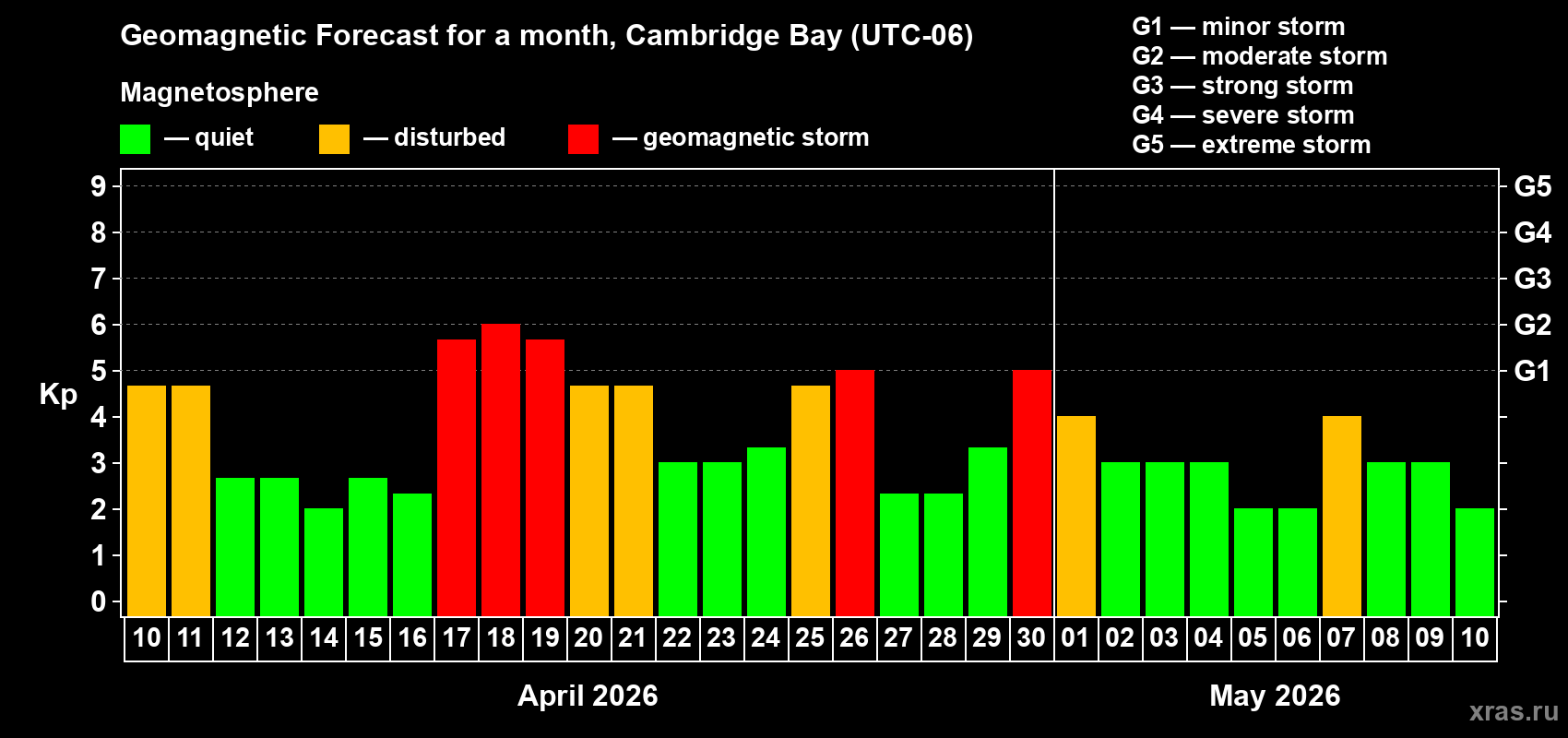 Forecast of the daily maximal value of geomagnetic index&nbsp;Kp for <b>1 month</b> (31 days) <b>from Apr 10, 2026 to May 10, 2026</b>