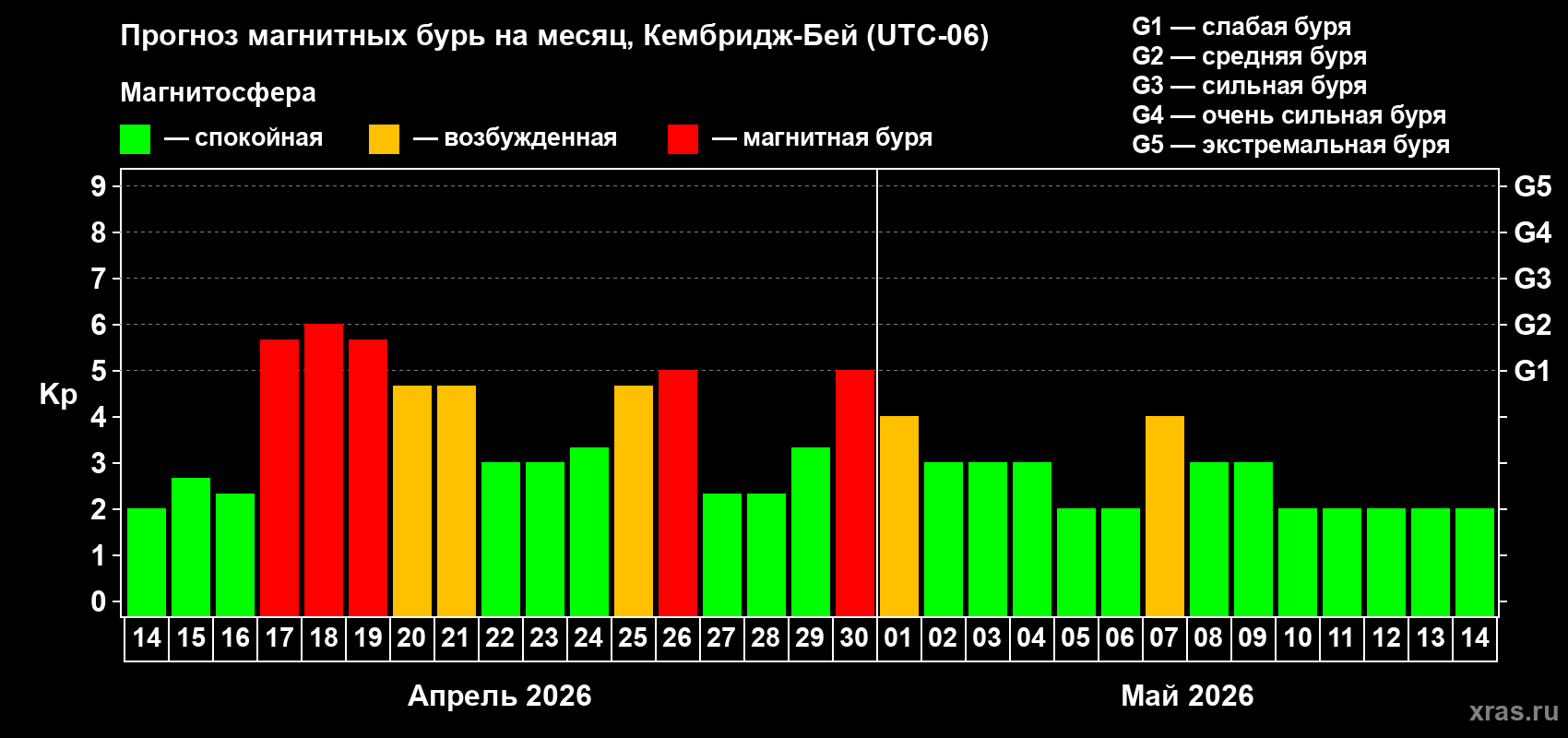 Прогноз максимального суточного геомагнитного индекса&nbsp;Kp на <b>1 месяц</b> (31 день) <b>с 14 апреля по 14 мая 2026 г</b>
