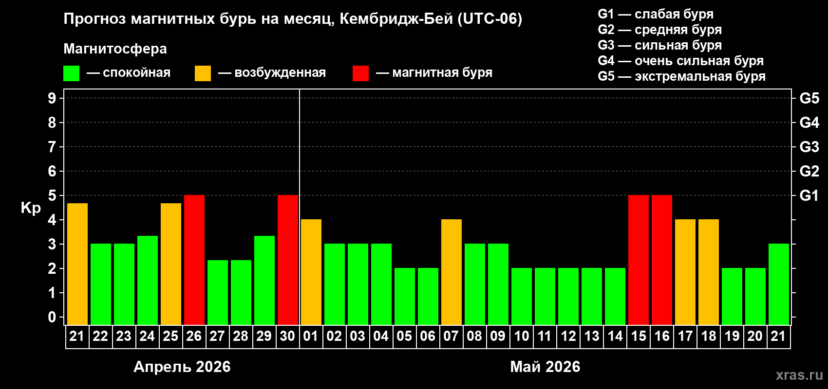 Прогноз максимального суточного геомагнитного индекса&nbsp;Kp на <b>1 месяц</b> (31 день) <b>с 21 апреля по 21 мая 2026 г</b>