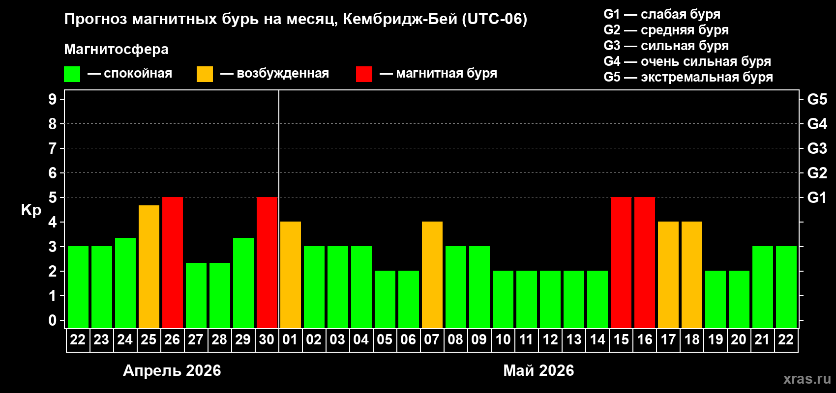Прогноз максимального суточного геомагнитного индекса&nbsp;Kp на <b>1 месяц</b> (31 день) <b>с 22 апреля по 22 мая 2026 г</b>