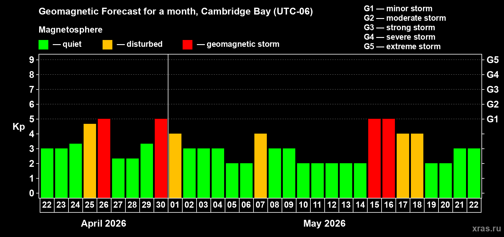 Forecast of the daily maximal value of geomagnetic index&nbsp;Kp for <b>1 month</b> (31 days) <b>from Apr 22, 2026 to May 22, 2026</b>