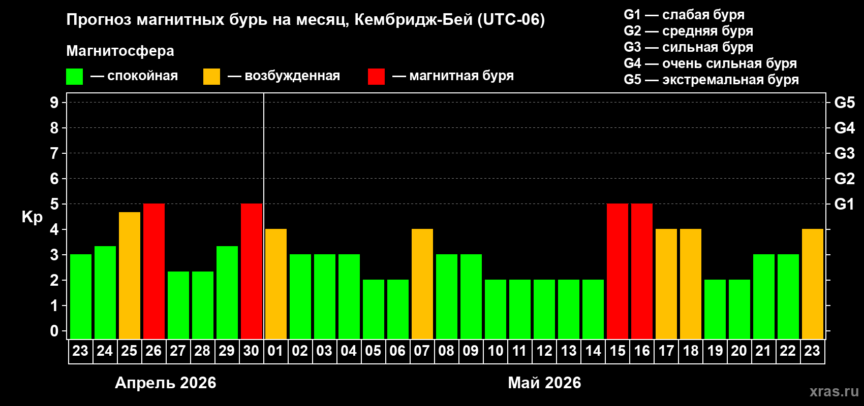 Прогноз максимального суточного геомагнитного индекса&nbsp;Kp на <b>1 месяц</b> (31 день) <b>с 23 апреля по 23 мая 2026 г</b>