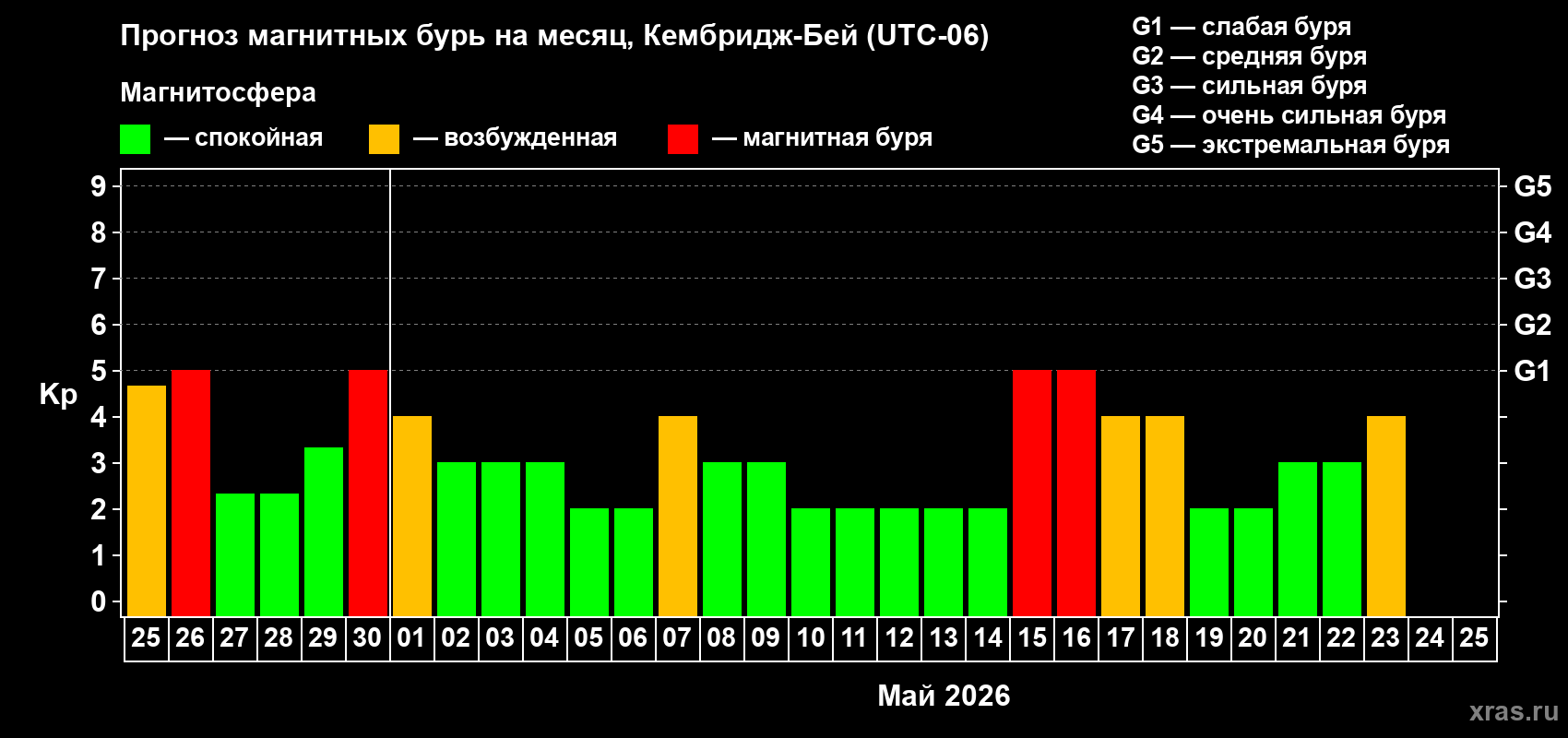 Прогноз максимального суточного геомагнитного индекса&nbsp;Kp на <b>1 месяц</b> (31 день) <b>с 25 апреля по 25 мая 2026 г</b>