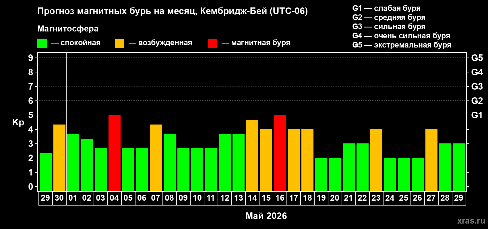 Прогноз максимального суточного геомагнитного индекса&nbsp;Kp на <b>1 месяц</b> (31 день) <b>с 29 апреля по 29 мая 2026 г</b>