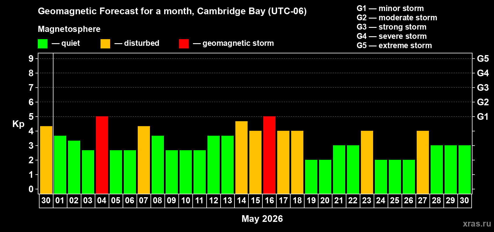 Forecast of the daily maximal value of geomagnetic index&nbsp;Kp for <b>1 month</b> (31 days) <b>from Apr 30, 2026 to May 30, 2026</b>