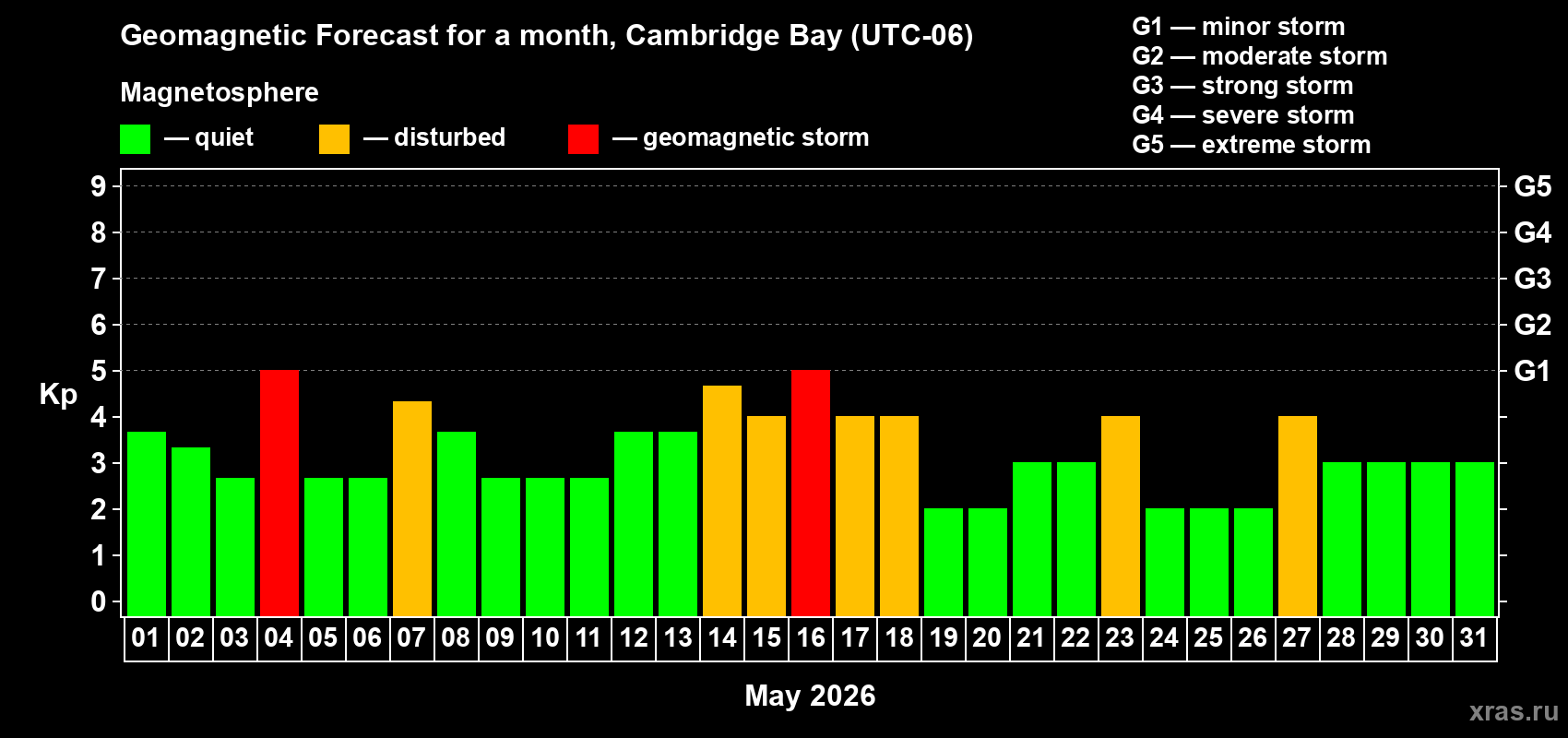 Forecast of the daily maximal value of geomagnetic index&nbsp;Kp for <b>1 month</b> (31 days) <b>from May 01, 2026 to May 31, 2026</b>