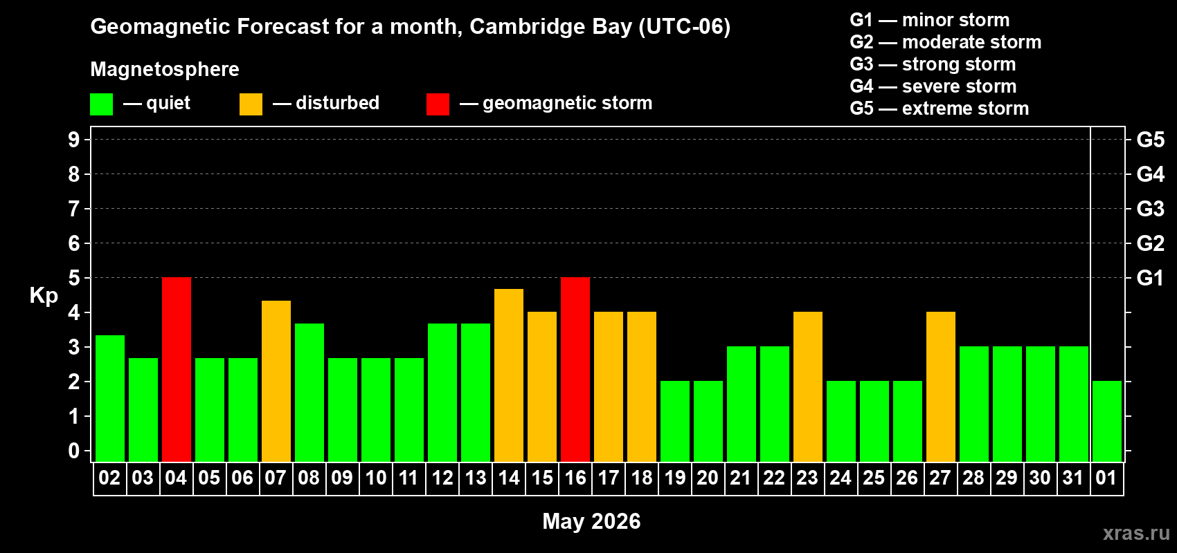 Forecast of the daily maximal value of geomagnetic index&nbsp;Kp for <b>1 month</b> (31 days) <b>from May 02, 2026 to Jun 01, 2026</b>