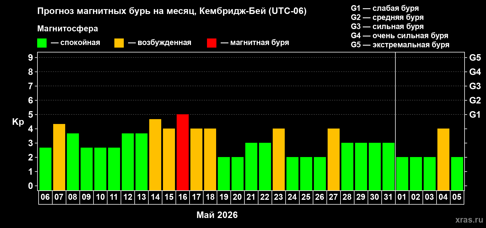Прогноз максимального суточного геомагнитного индекса Kp на <b>1 месяц</b> (31 день) <b>с 06 мая по 05 июня 2026 г</b>