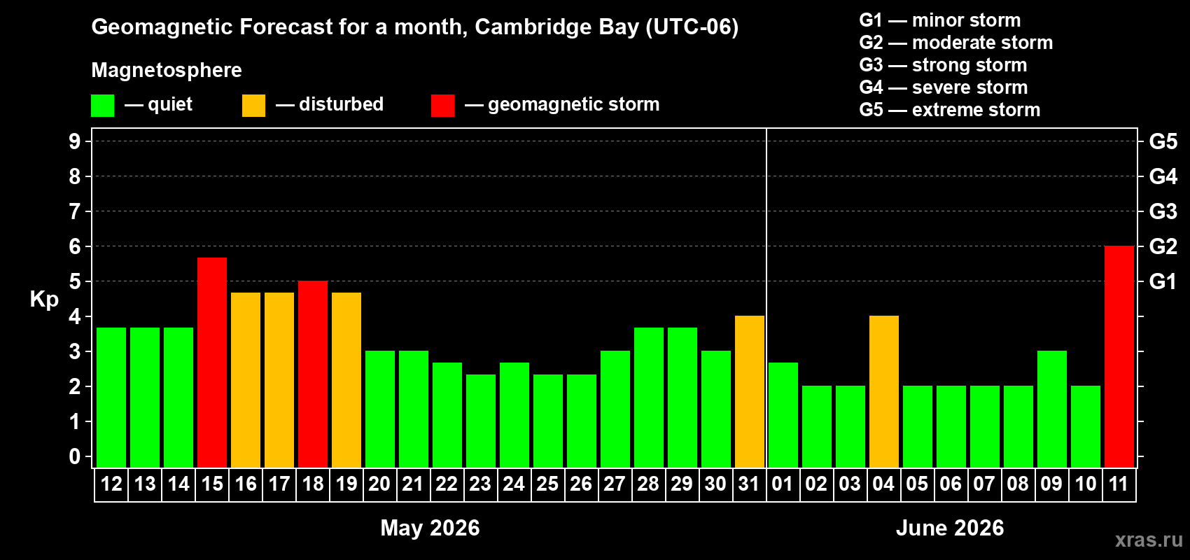 Forecast of the daily maximal value of geomagnetic index&nbsp;Kp for <b>1 month</b> (31 days) <b>from May 12, 2026 to Jun 11, 2026</b>