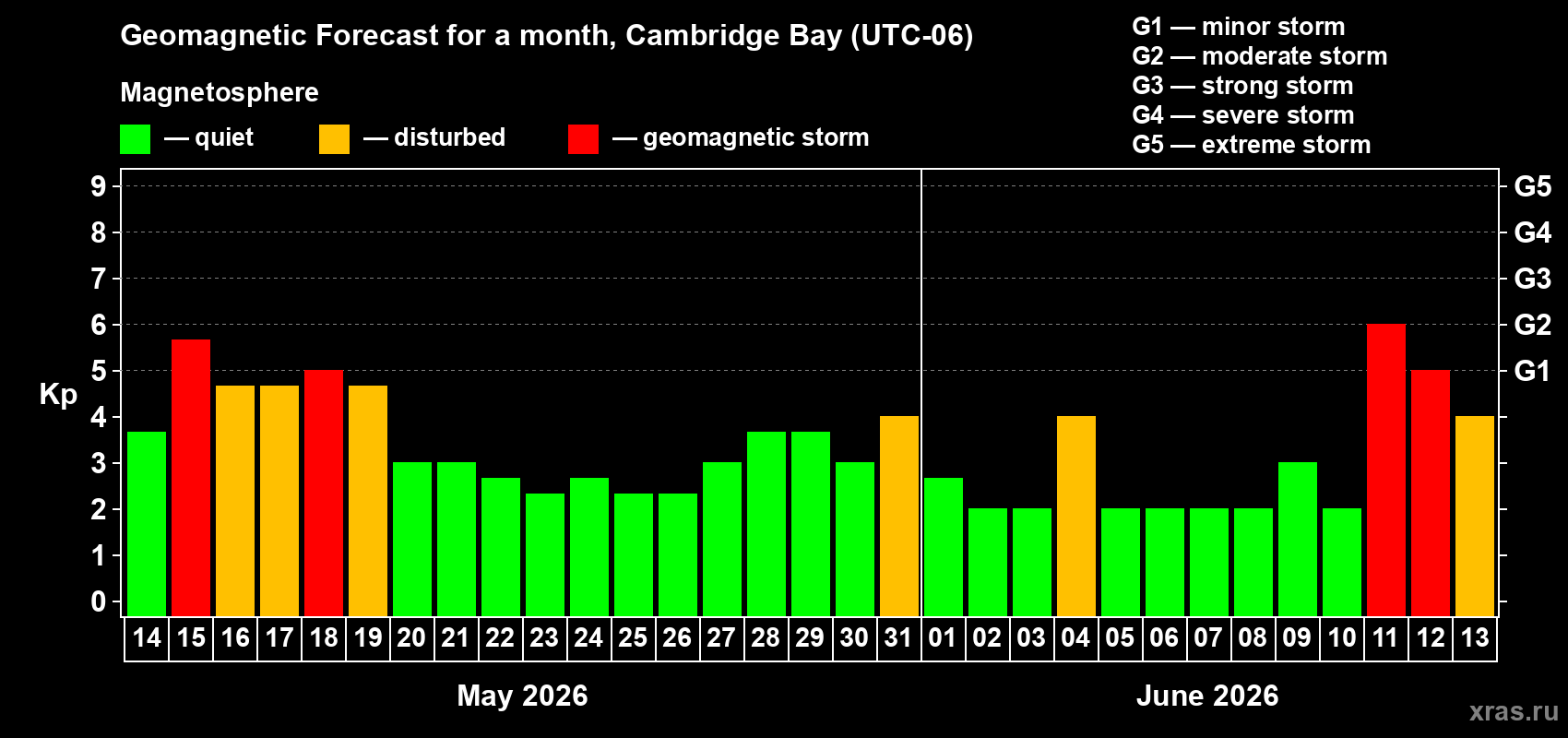 Forecast of the daily maximal value of geomagnetic index&nbsp;Kp for <b>1 month</b> (31 days) <b>from May 14, 2026 to Jun 13, 2026</b>