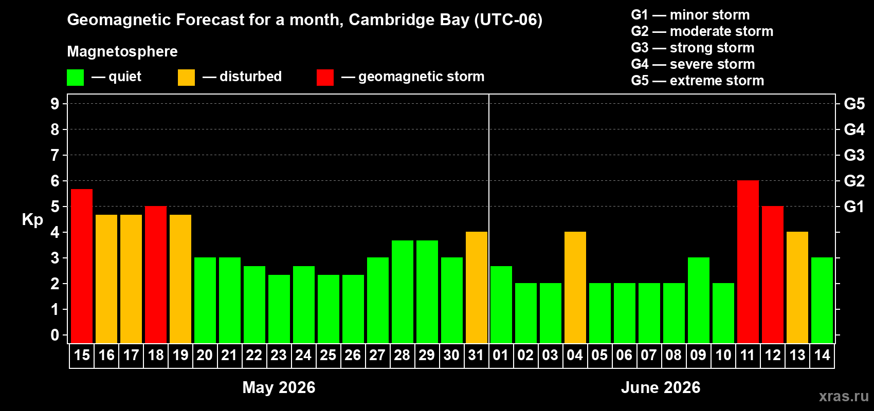 Forecast of the daily maximal value of geomagnetic index&nbsp;Kp for <b>1 month</b> (31 days) <b>from May 15, 2026 to Jun 14, 2026</b>