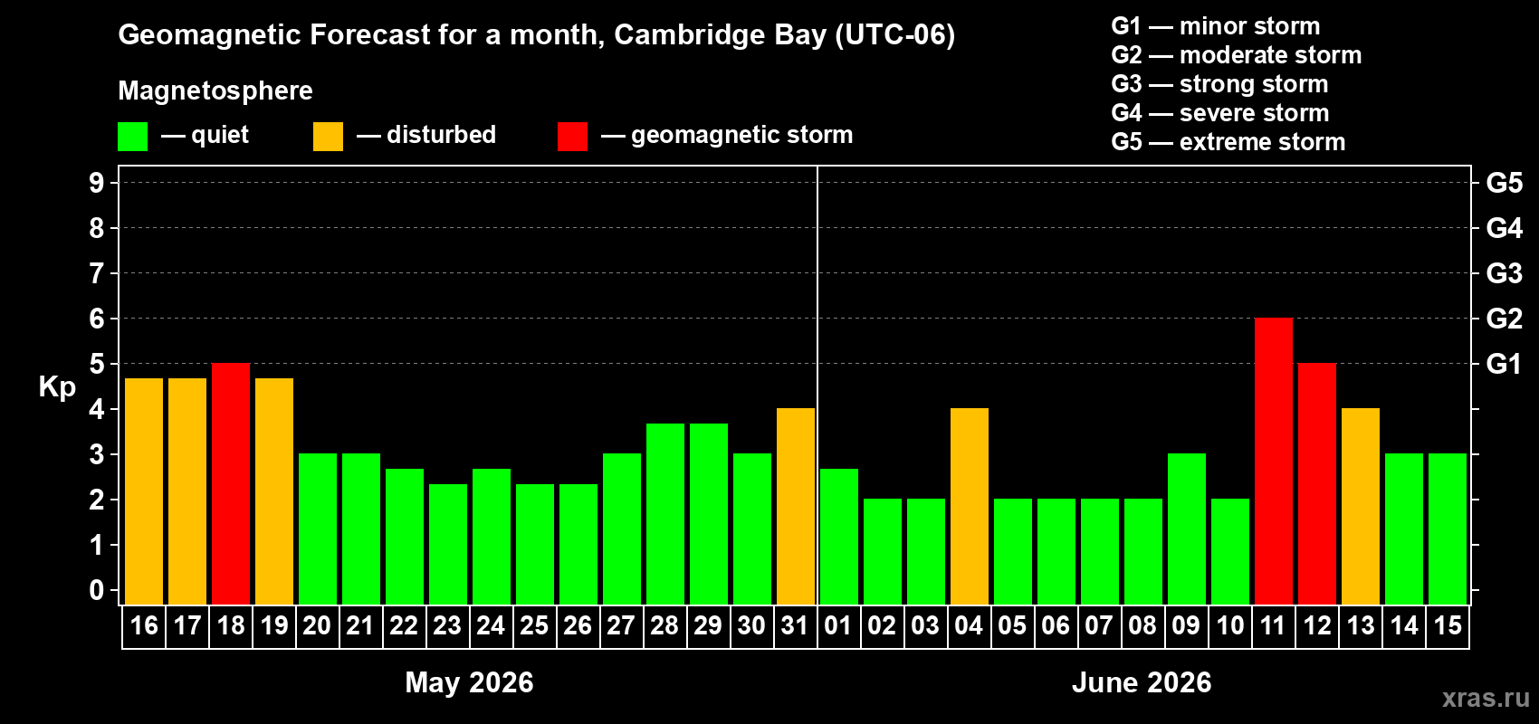 Forecast of the daily maximal value of geomagnetic index&nbsp;Kp for <b>1 month</b> (31 days) <b>from May 16, 2026 to Jun 15, 2026</b>