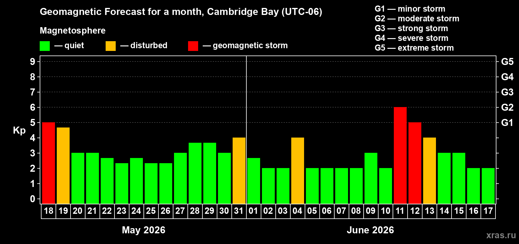 Forecast of the daily maximal value of geomagnetic index&nbsp;Kp for <b>1 month</b> (31 days) <b>from May 18, 2026 to Jun 17, 2026</b>