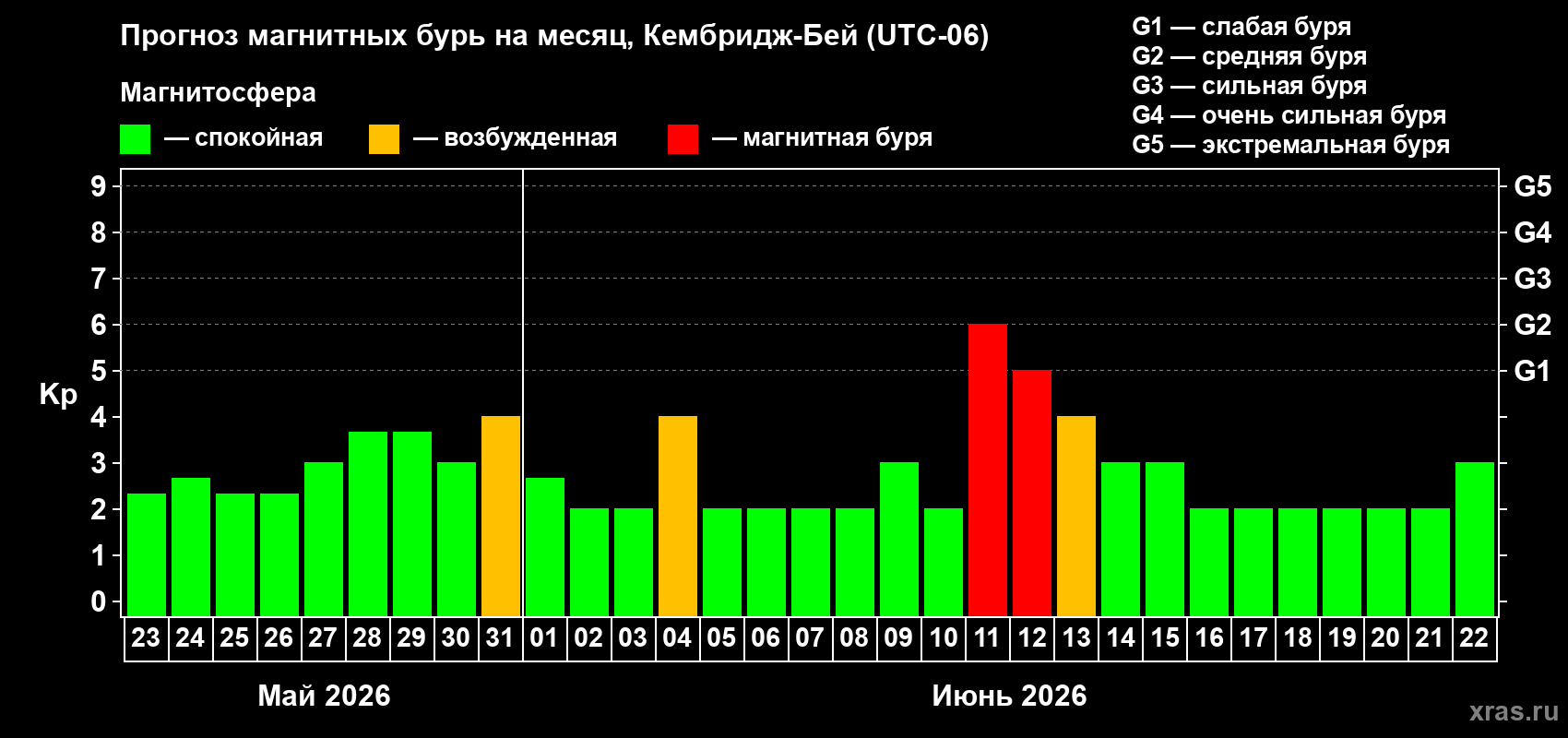 Прогноз максимального суточного геомагнитного индекса Kp на <b>1 месяц</b> (31 день) <b>с 23 мая по 22 июня 2026 г</b>