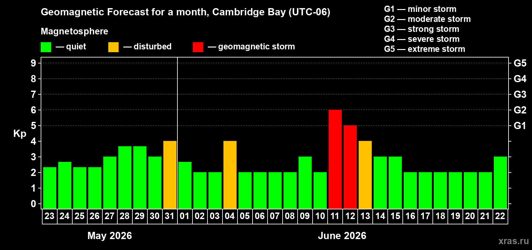 Forecast of the daily maximal value of geomagnetic index&nbsp;Kp for <b>1 month</b> (31 days) <b>from May 23, 2026 to Jun 22, 2026</b>