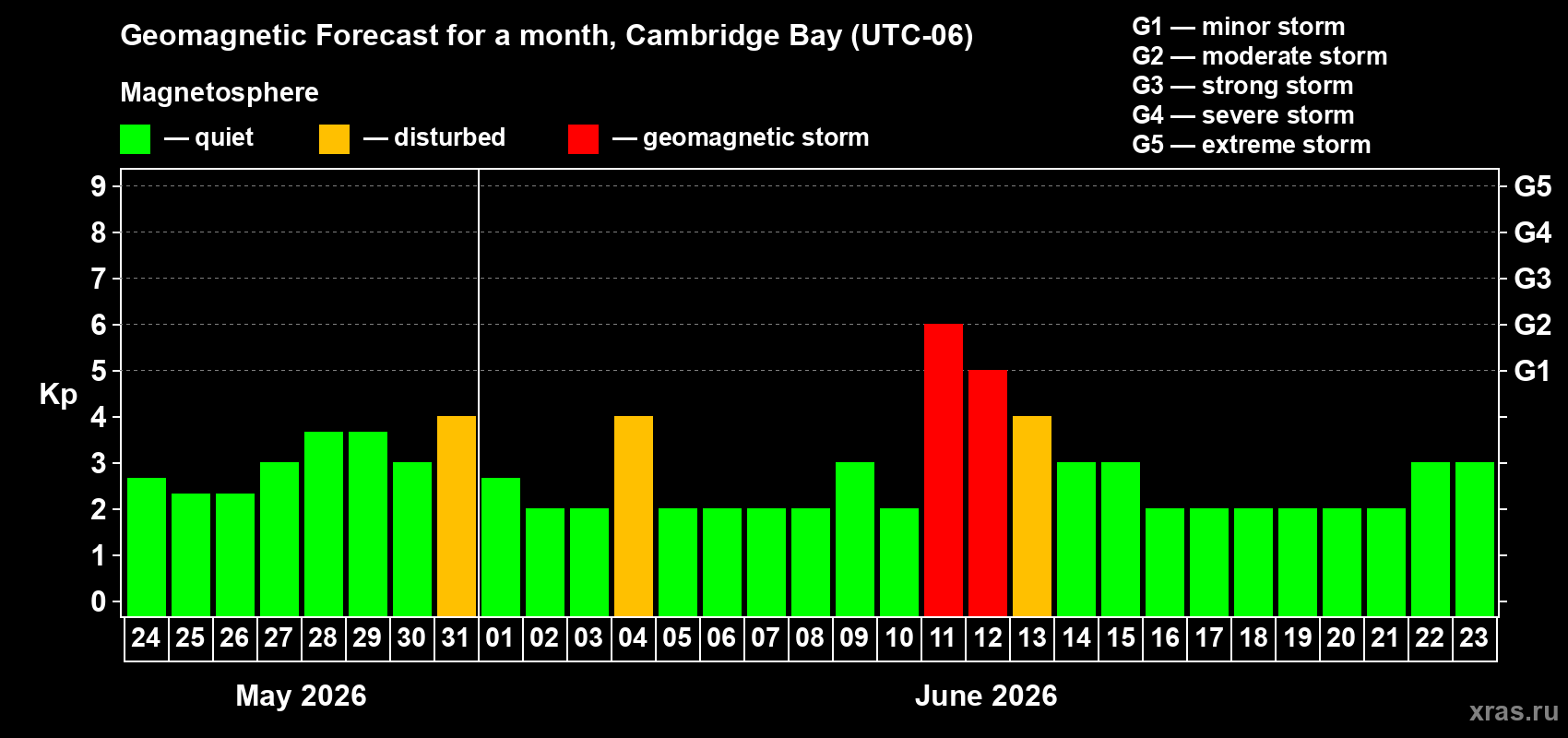Forecast of the daily maximal value of geomagnetic index&nbsp;Kp for <b>1 month</b> (31 days) <b>from May 24, 2026 to Jun 23, 2026</b>