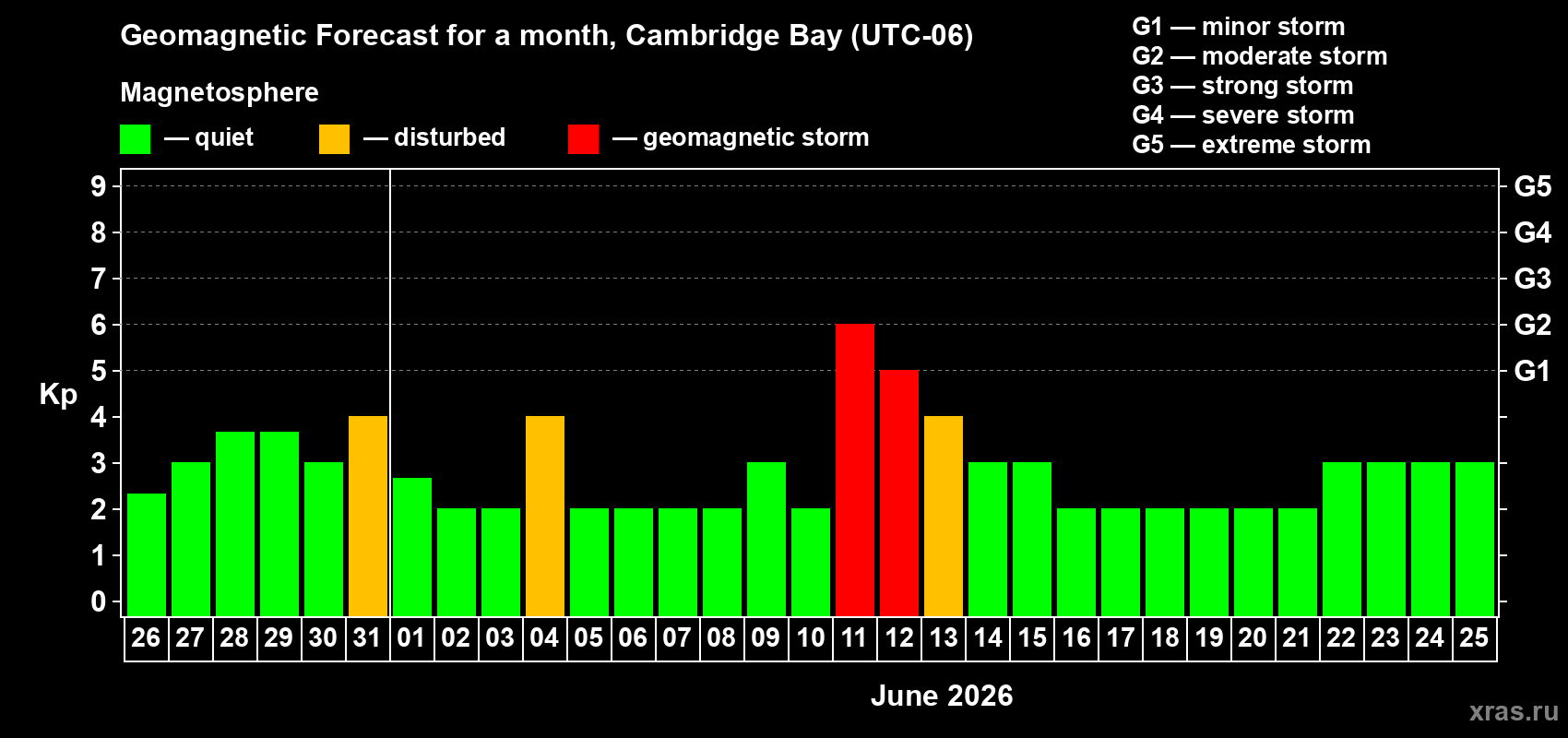 Forecast of the daily maximal value of geomagnetic index&nbsp;Kp for <b>1 month</b> (31 days) <b>from May 26, 2026 to Jun 25, 2026</b>