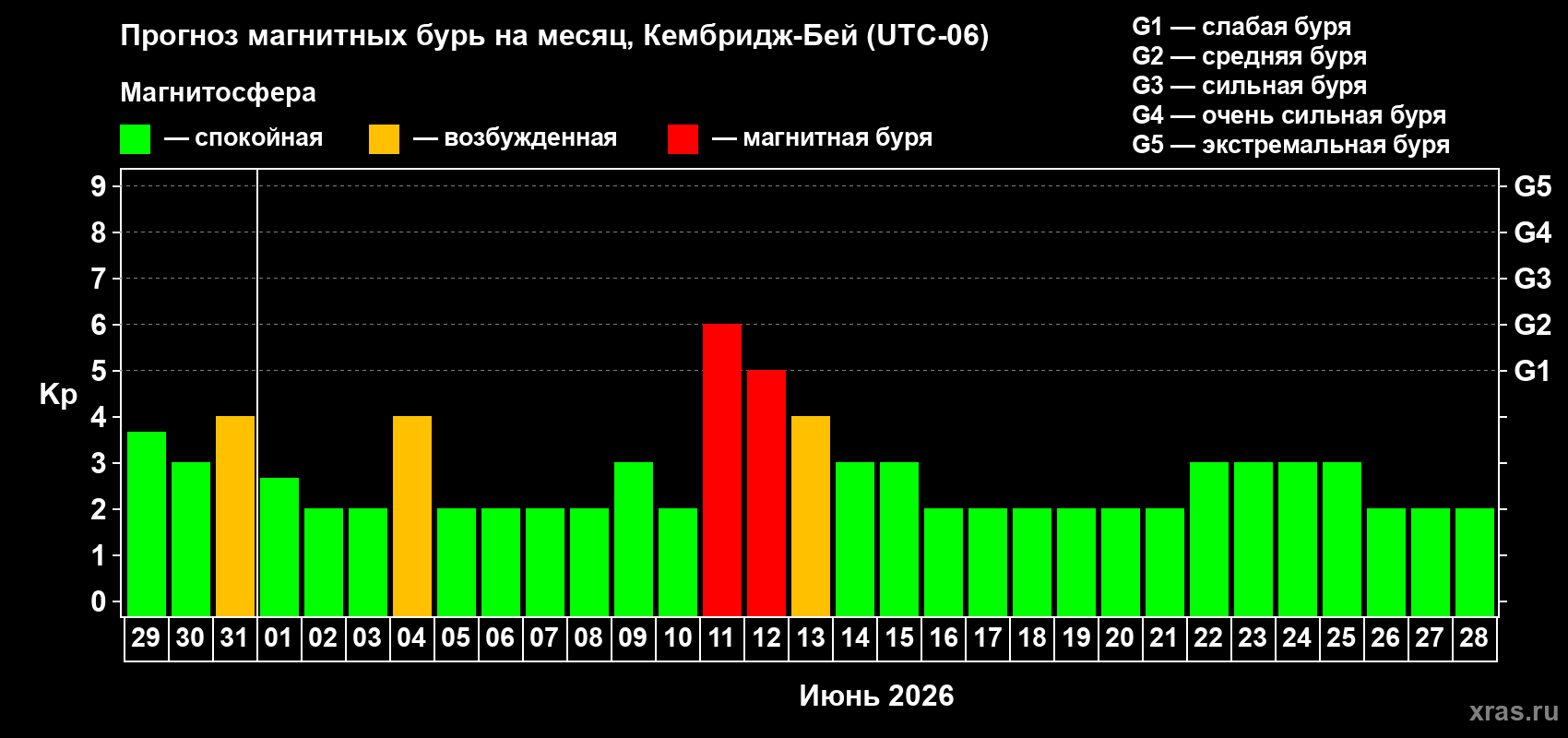 Прогноз максимального суточного геомагнитного индекса&nbsp;Kp на <b>1 месяц</b> (31 день) <b>с 29 мая по 28 июня 2026 г</b>