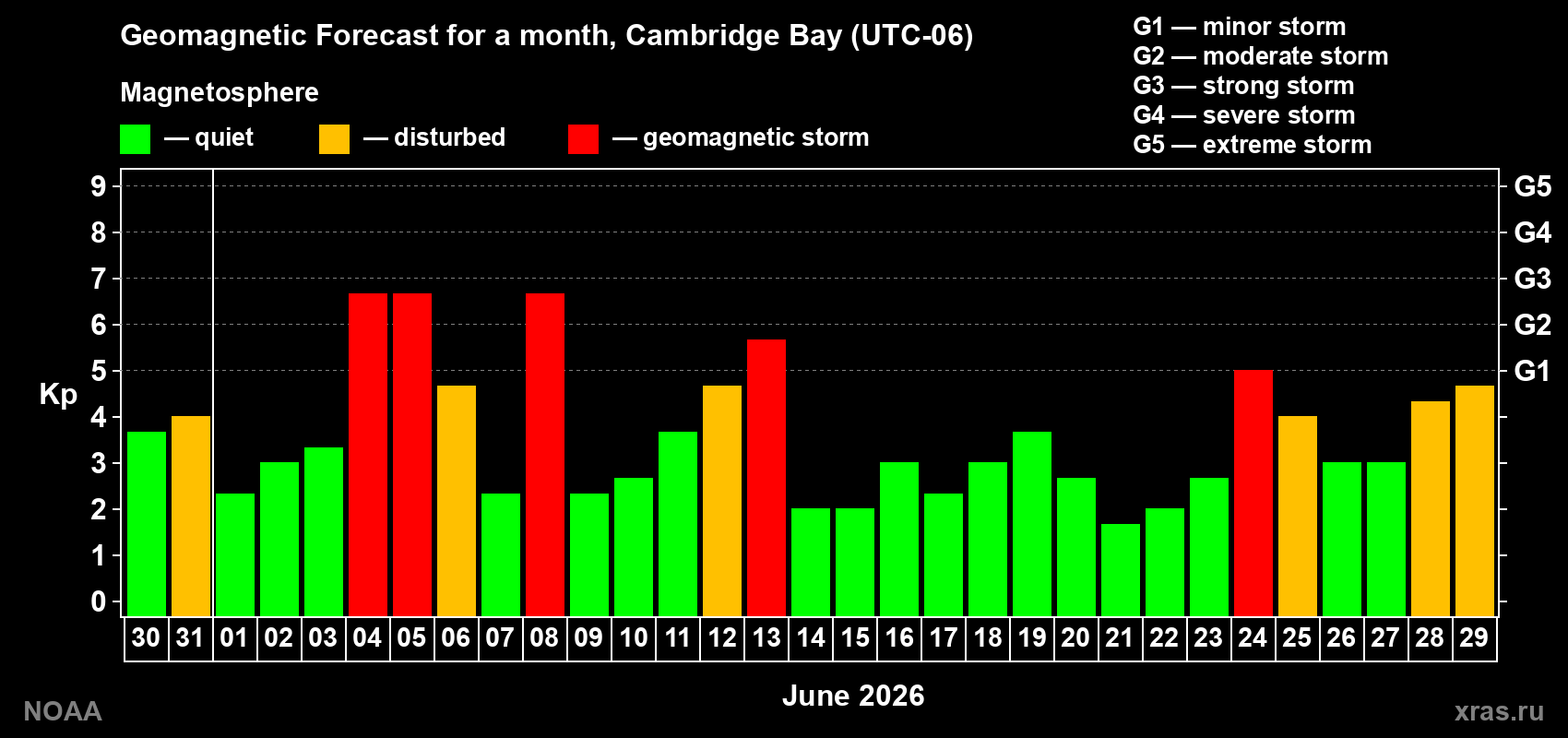 Geomagnetic index Kp forecast for the next month