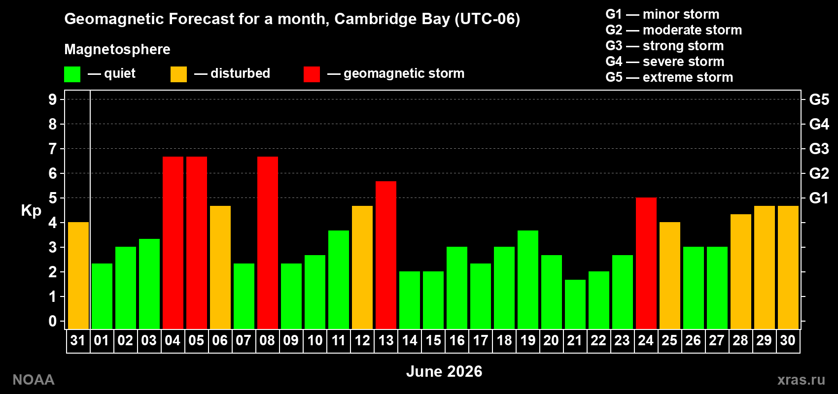 Geomagnetic index Kp forecast for the next month