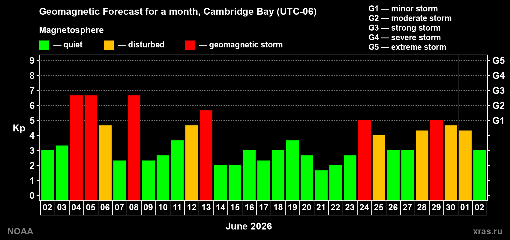 Forecast of the daily maximal value of geomagnetic index&nbsp;Kp for <b>1 month</b> (31 days) <b>from Jun 02, 2026 to Jul 02, 2026</b>