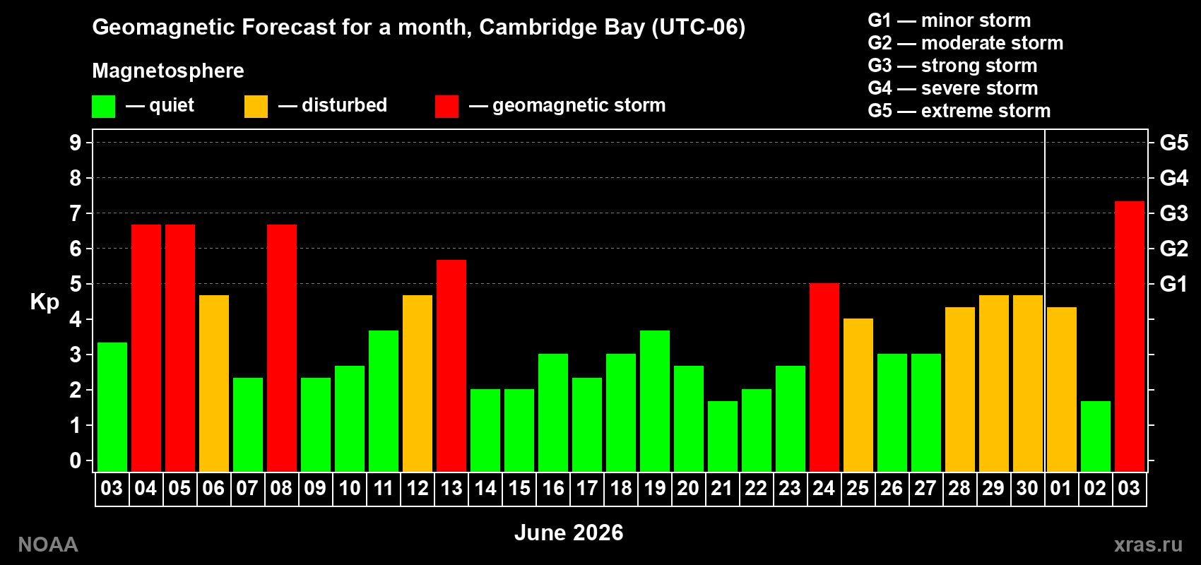 Geomagnetic index Kp forecast for the next month