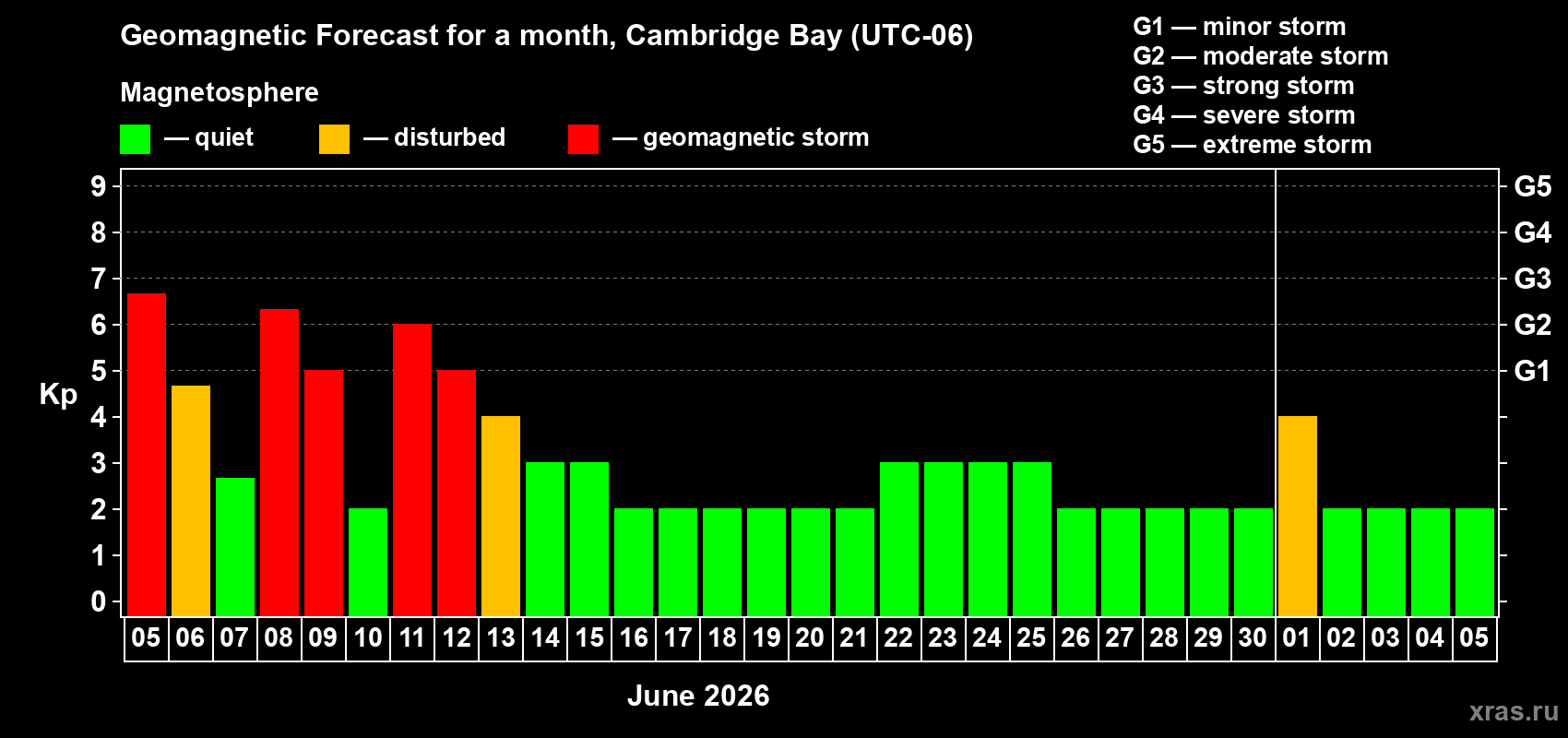 Forecast of the daily maximal value of geomagnetic index Kp for <b>1 month</b> (31 days) <b>from Jun 05, 2026 to Jul 05, 2026</b>
